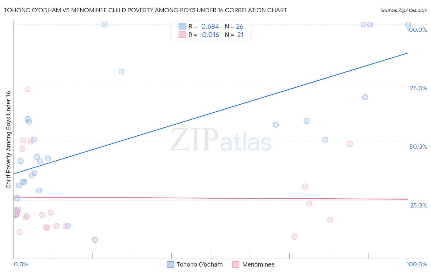 Tohono O'odham vs Menominee Child Poverty Among Boys Under 16