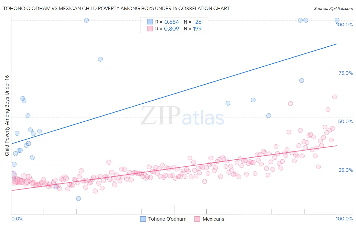 Tohono O'odham vs Mexican Child Poverty Among Boys Under 16