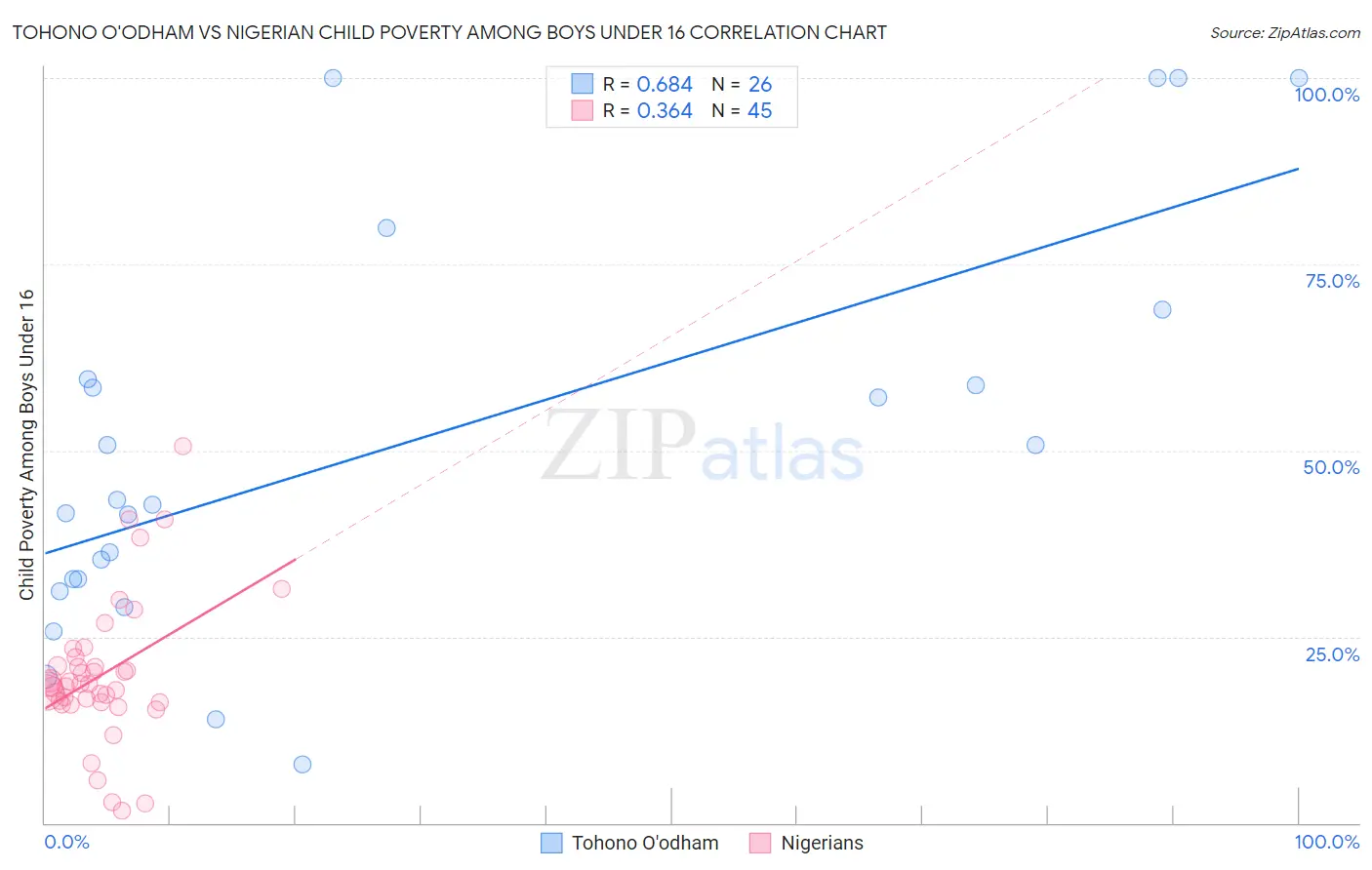 Tohono O'odham vs Nigerian Child Poverty Among Boys Under 16