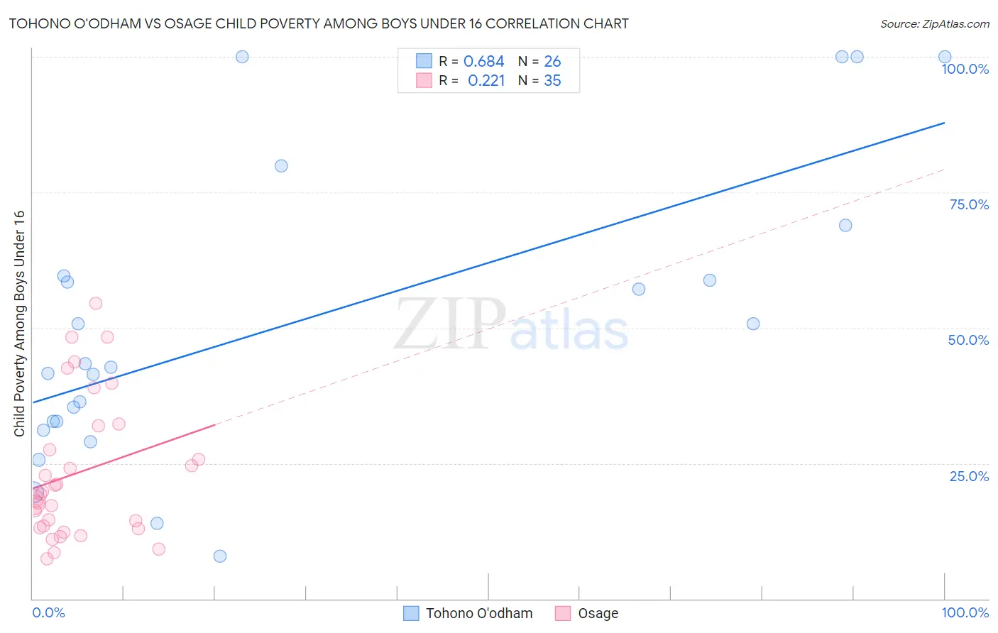 Tohono O'odham vs Osage Child Poverty Among Boys Under 16