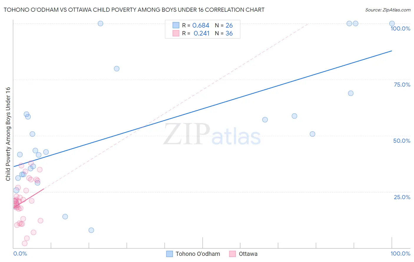Tohono O'odham vs Ottawa Child Poverty Among Boys Under 16