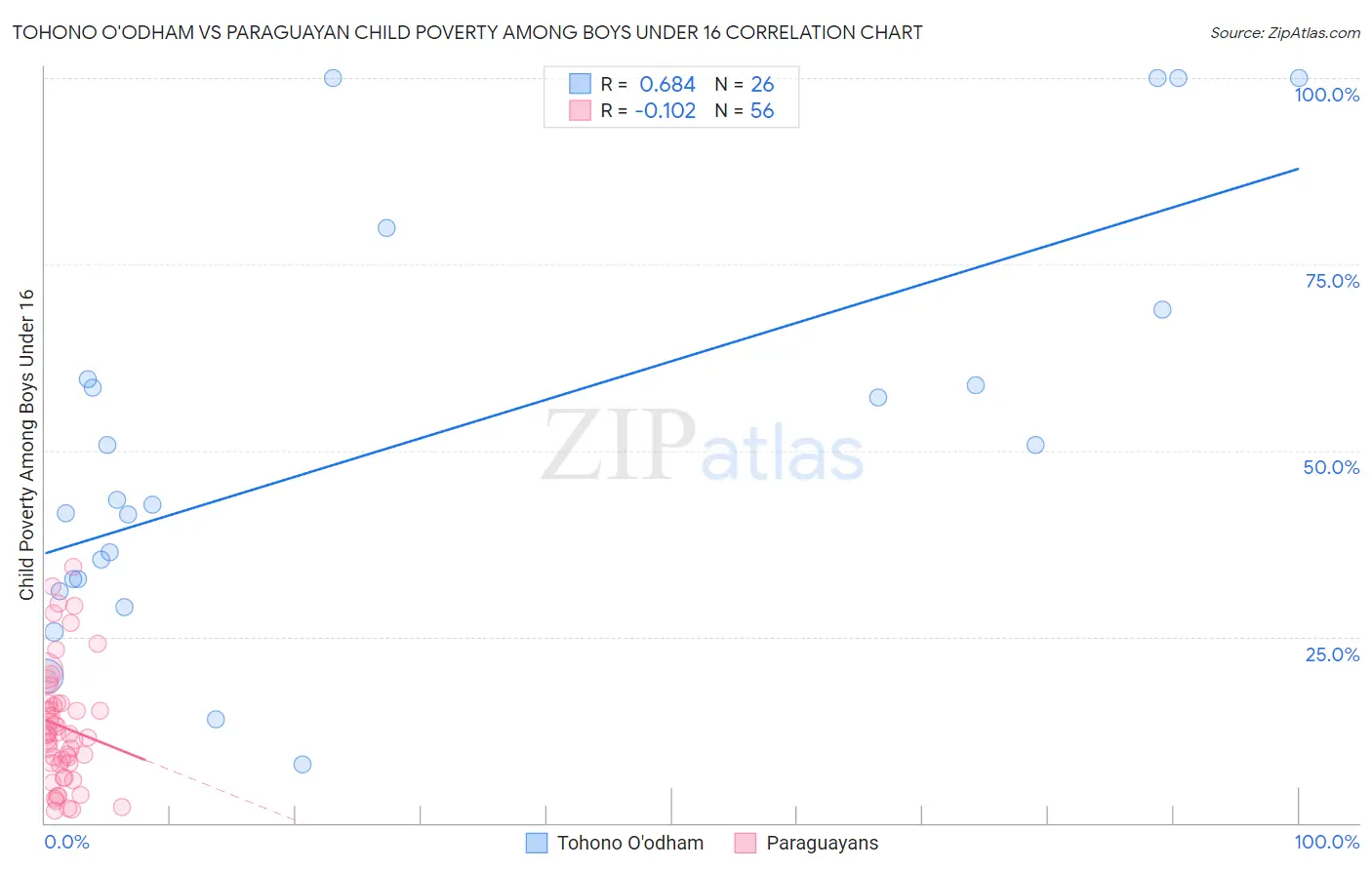 Tohono O'odham vs Paraguayan Child Poverty Among Boys Under 16