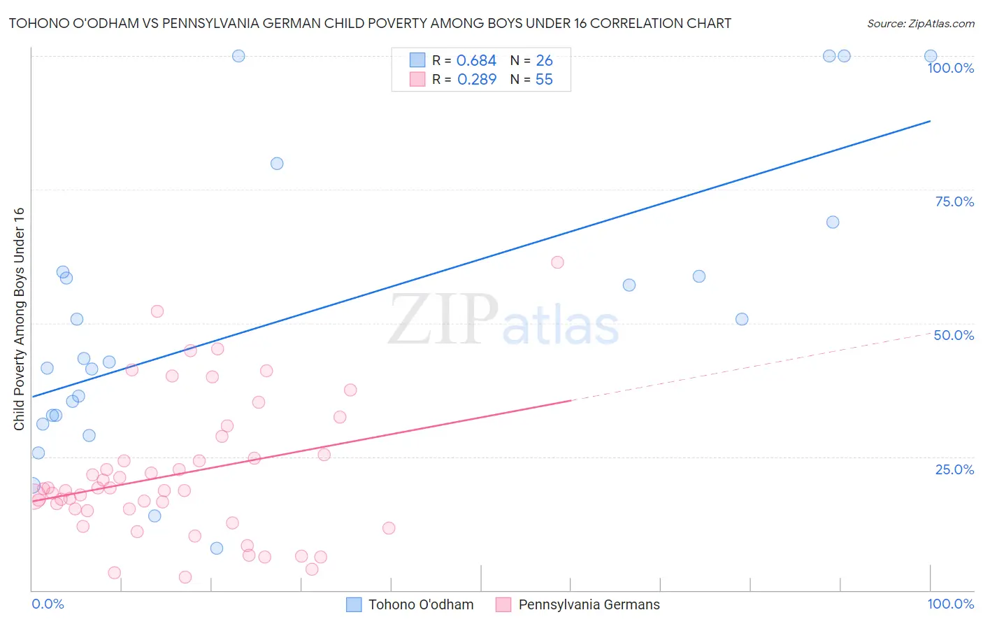Tohono O'odham vs Pennsylvania German Child Poverty Among Boys Under 16