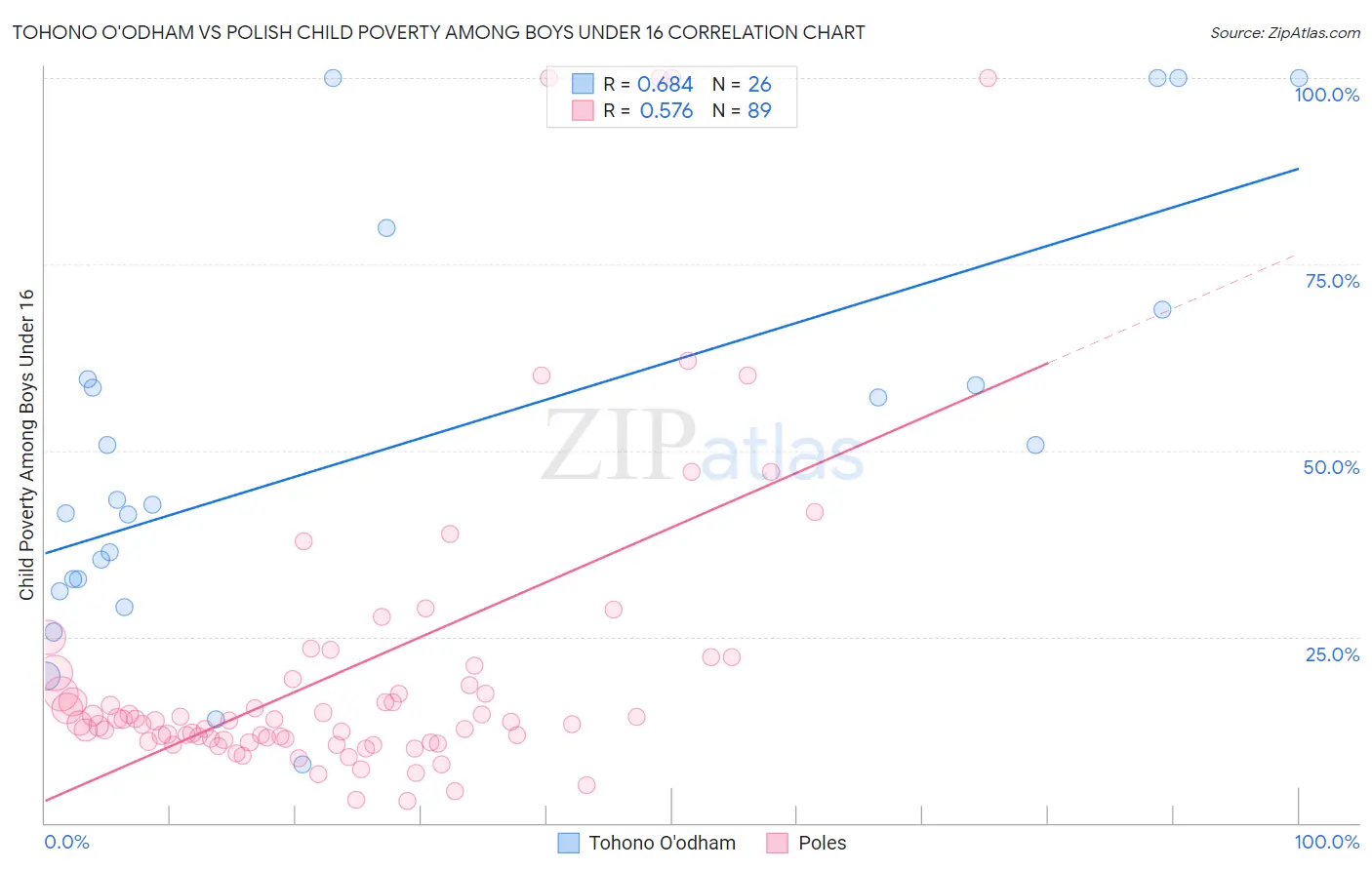 Tohono O'odham vs Polish Child Poverty Among Boys Under 16