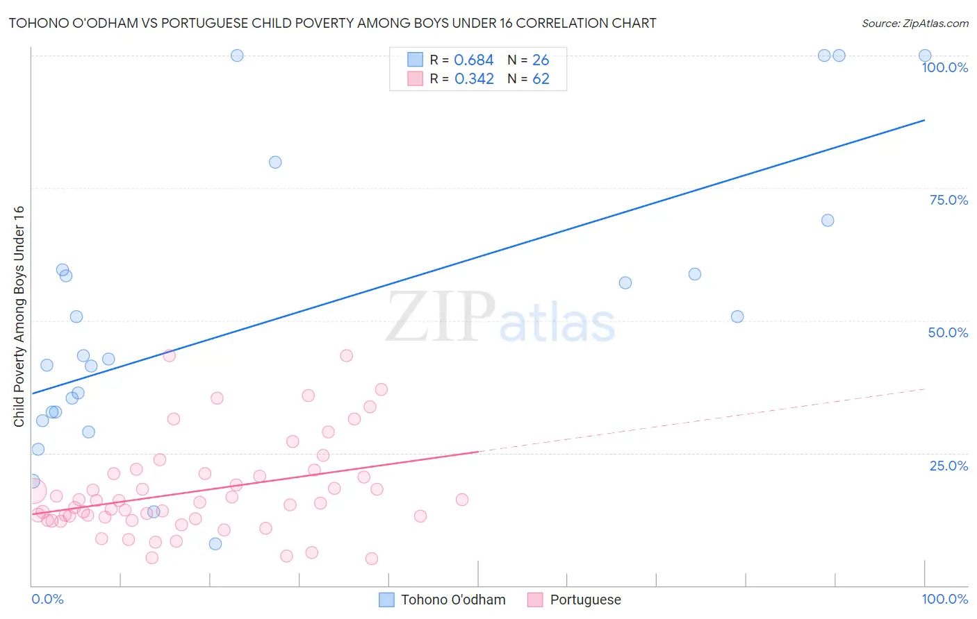 Tohono O'odham vs Portuguese Child Poverty Among Boys Under 16