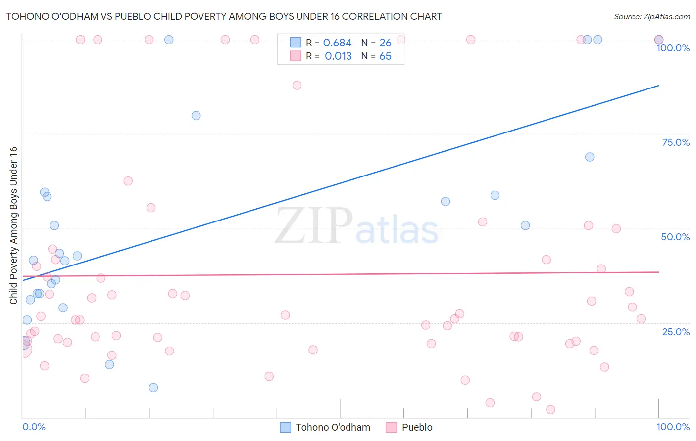 Tohono O'odham vs Pueblo Child Poverty Among Boys Under 16