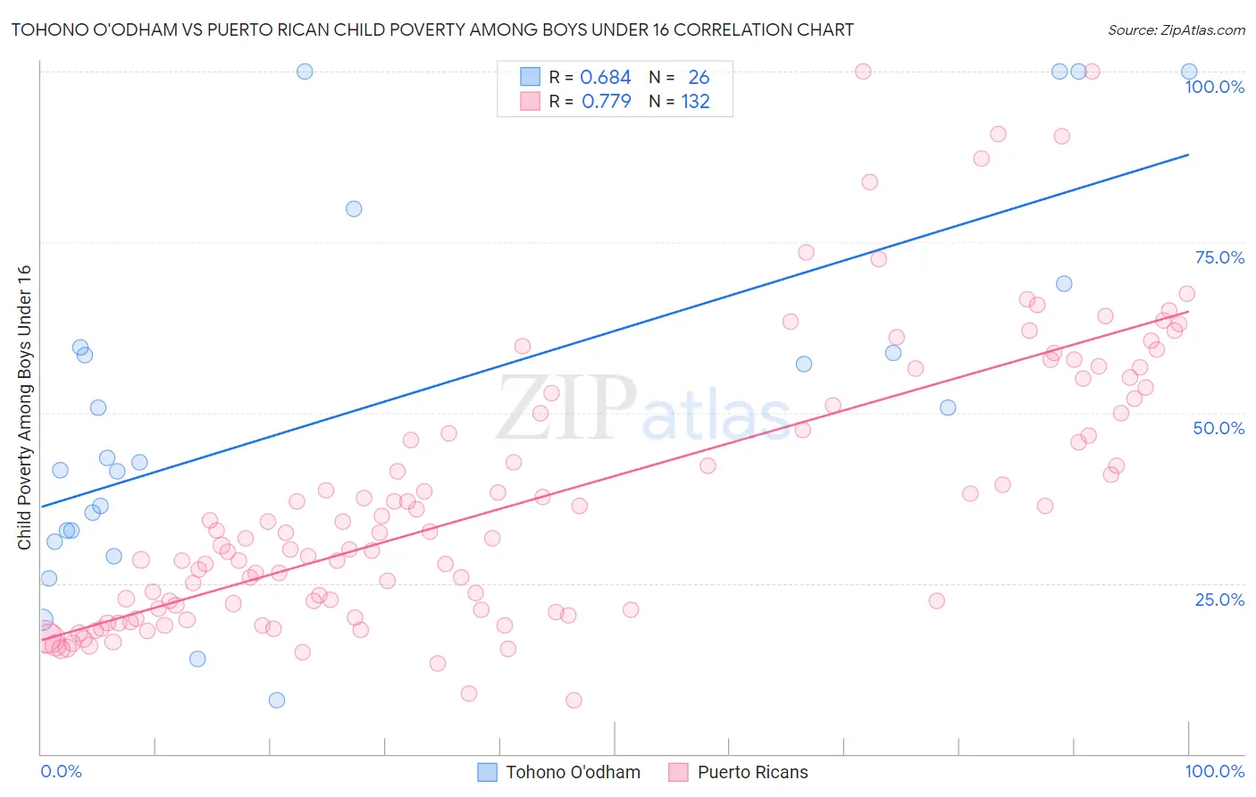Tohono O'odham vs Puerto Rican Child Poverty Among Boys Under 16