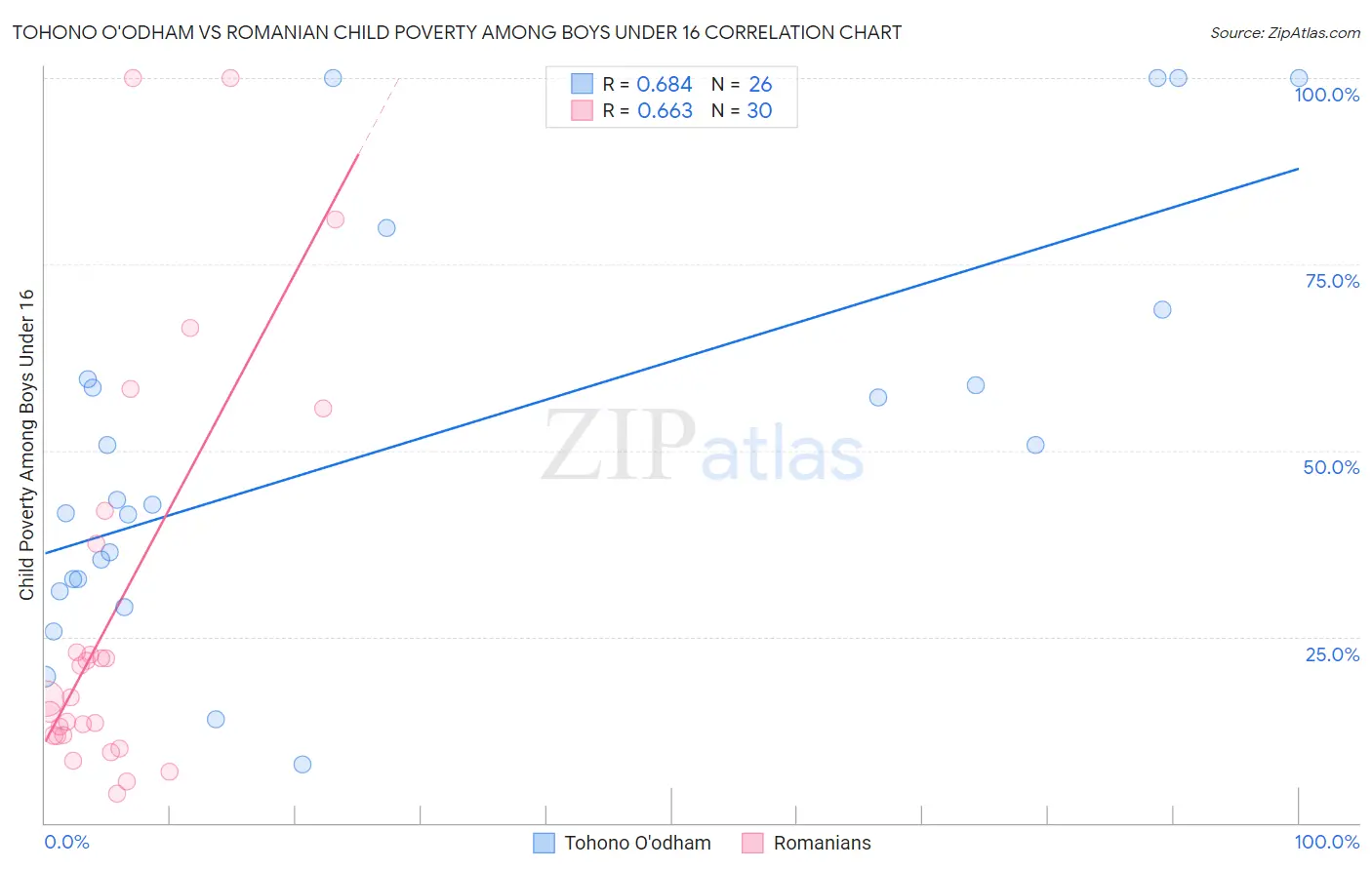 Tohono O'odham vs Romanian Child Poverty Among Boys Under 16