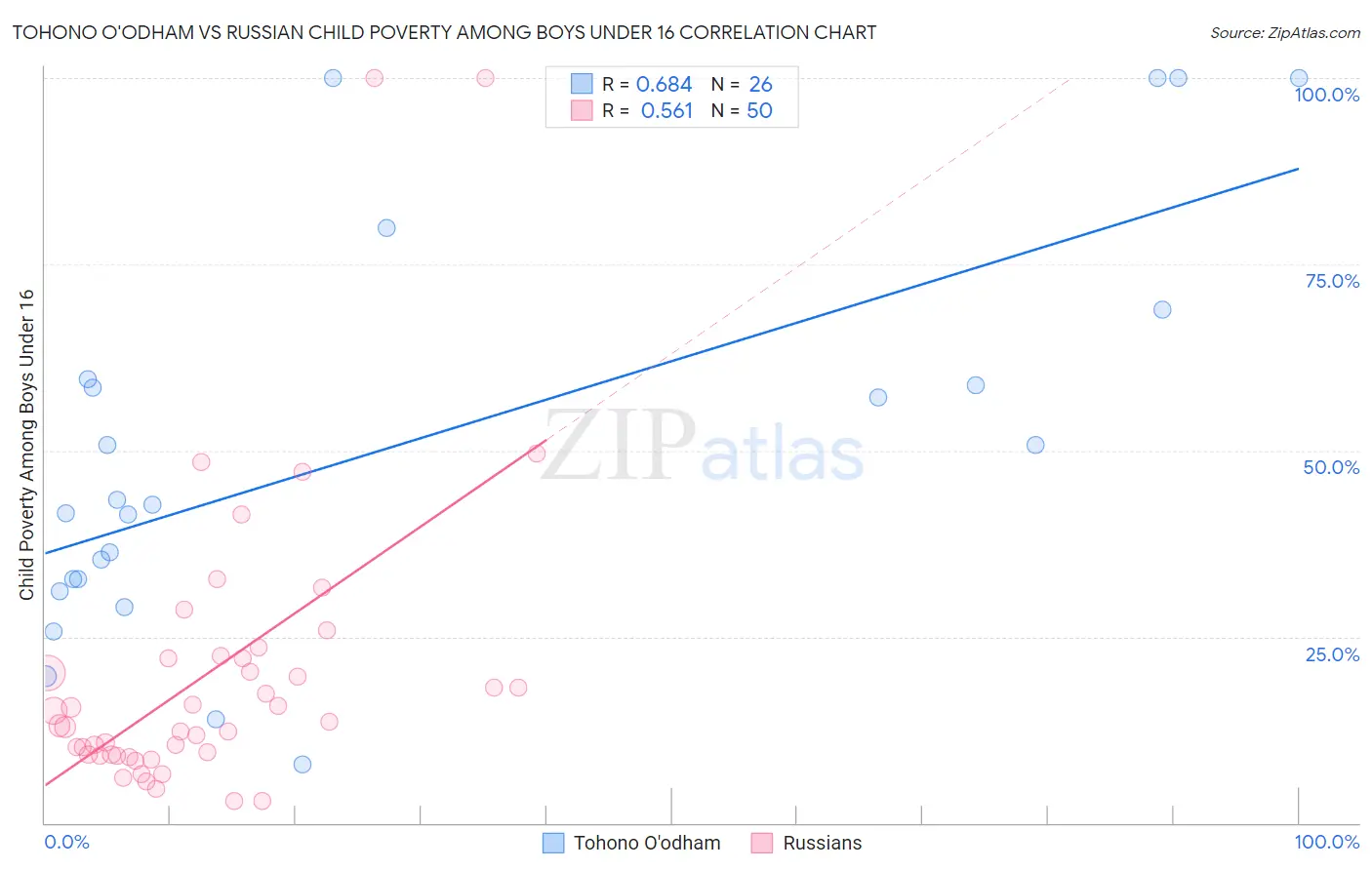 Tohono O'odham vs Russian Child Poverty Among Boys Under 16