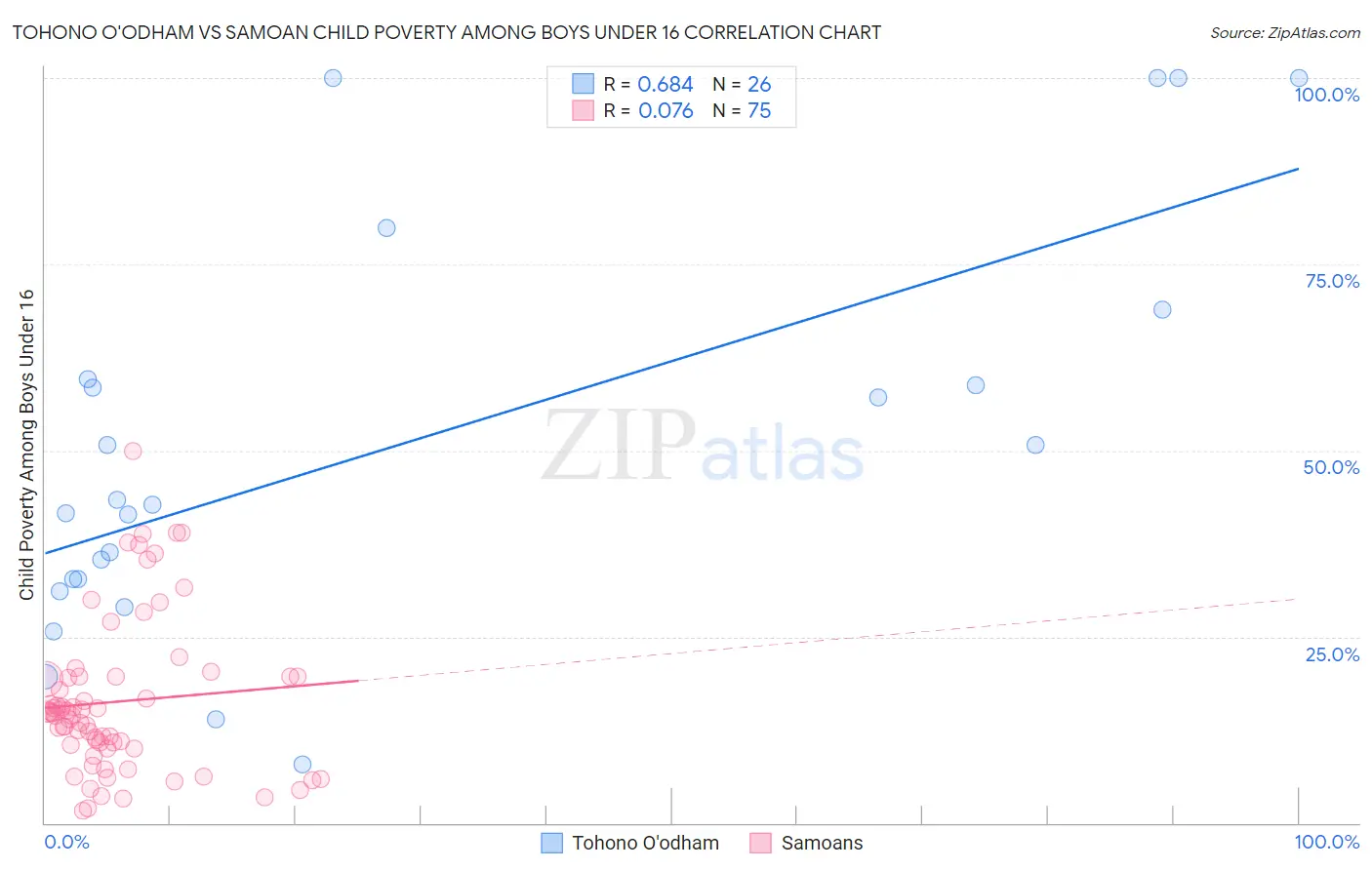 Tohono O'odham vs Samoan Child Poverty Among Boys Under 16