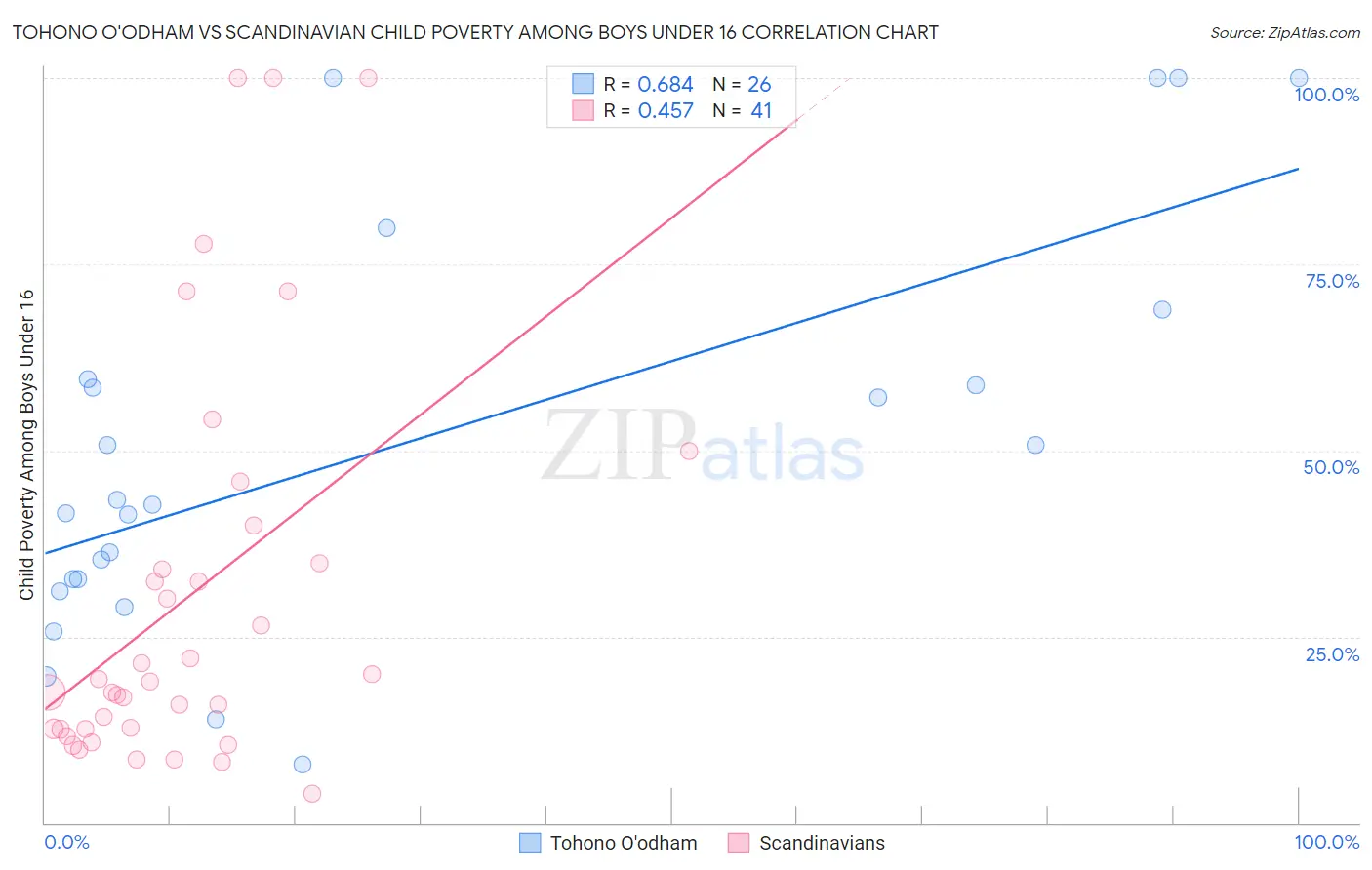 Tohono O'odham vs Scandinavian Child Poverty Among Boys Under 16