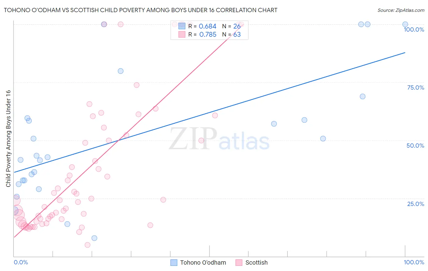 Tohono O'odham vs Scottish Child Poverty Among Boys Under 16