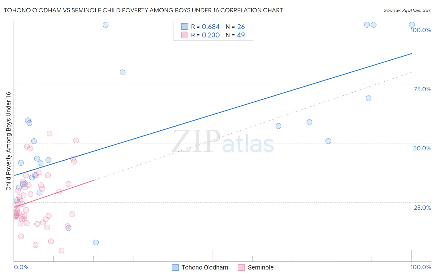 Tohono O'odham vs Seminole Child Poverty Among Boys Under 16