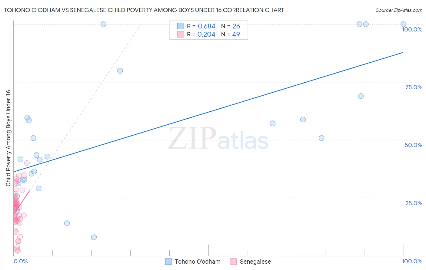 Tohono O'odham vs Senegalese Child Poverty Among Boys Under 16