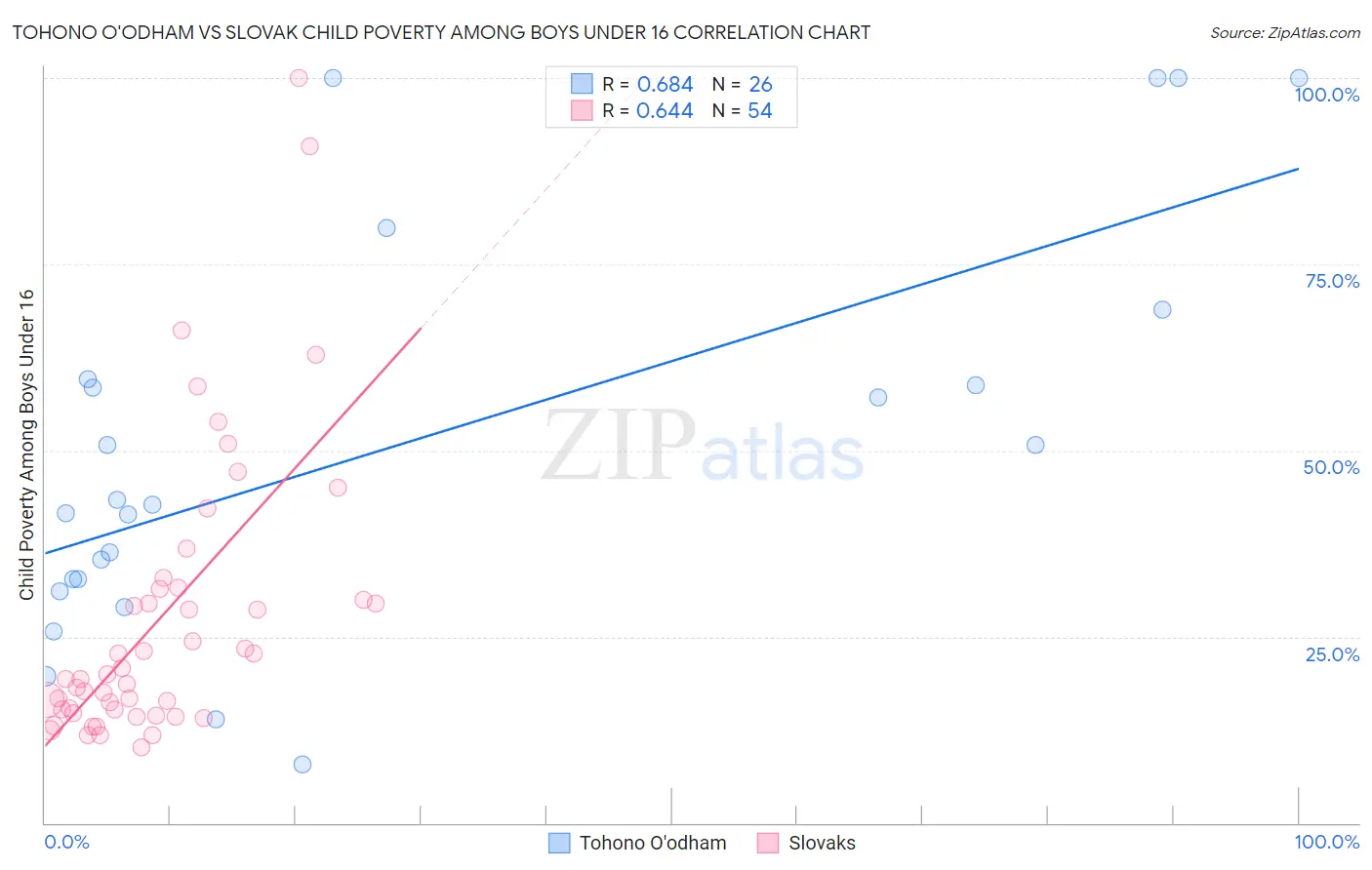 Tohono O'odham vs Slovak Child Poverty Among Boys Under 16