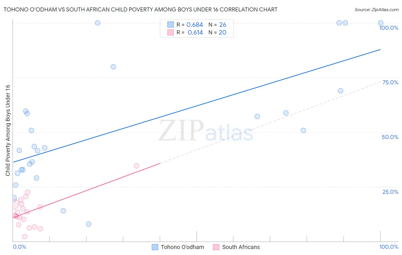 Tohono O'odham vs South African Child Poverty Among Boys Under 16