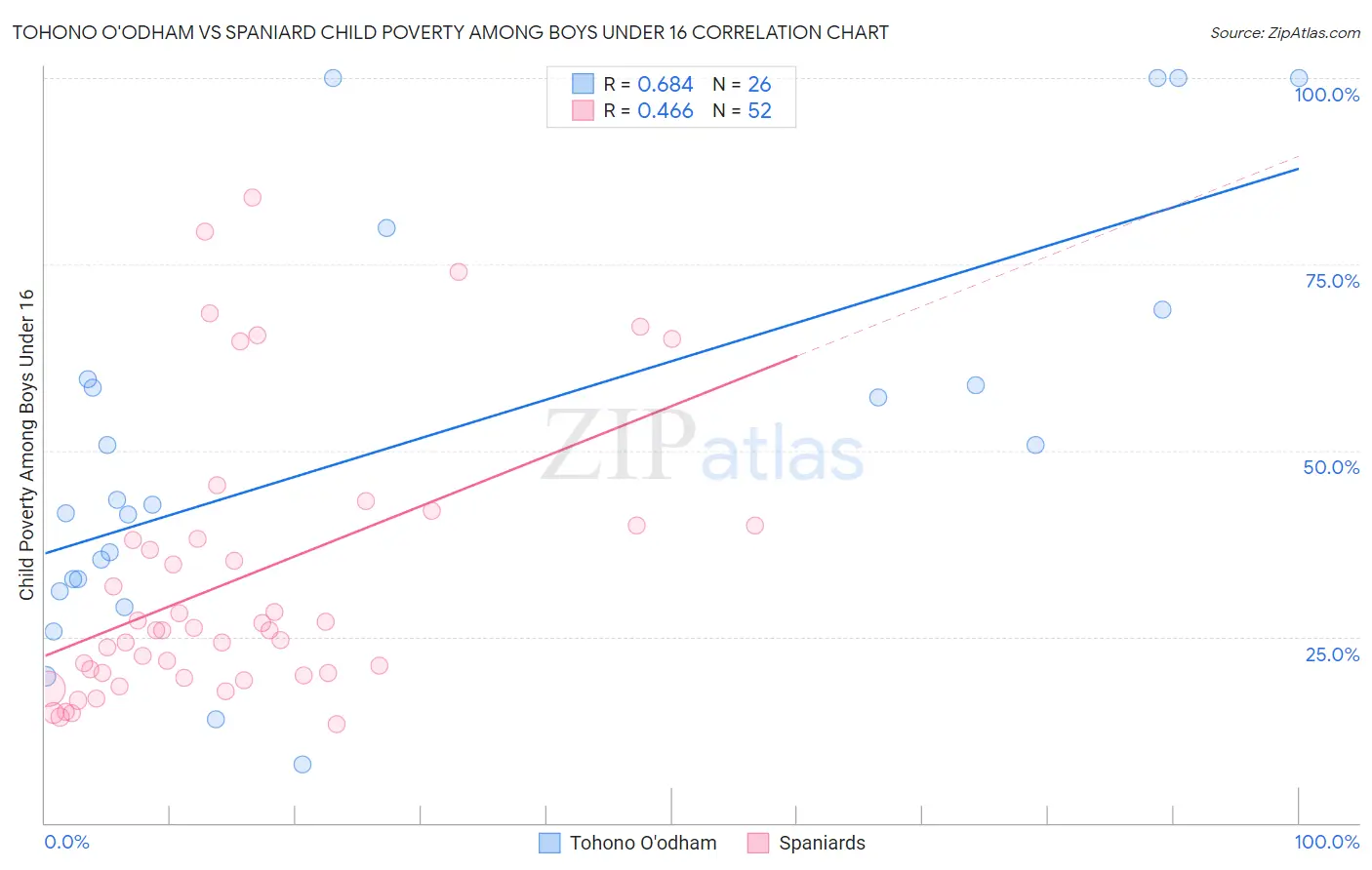 Tohono O'odham vs Spaniard Child Poverty Among Boys Under 16