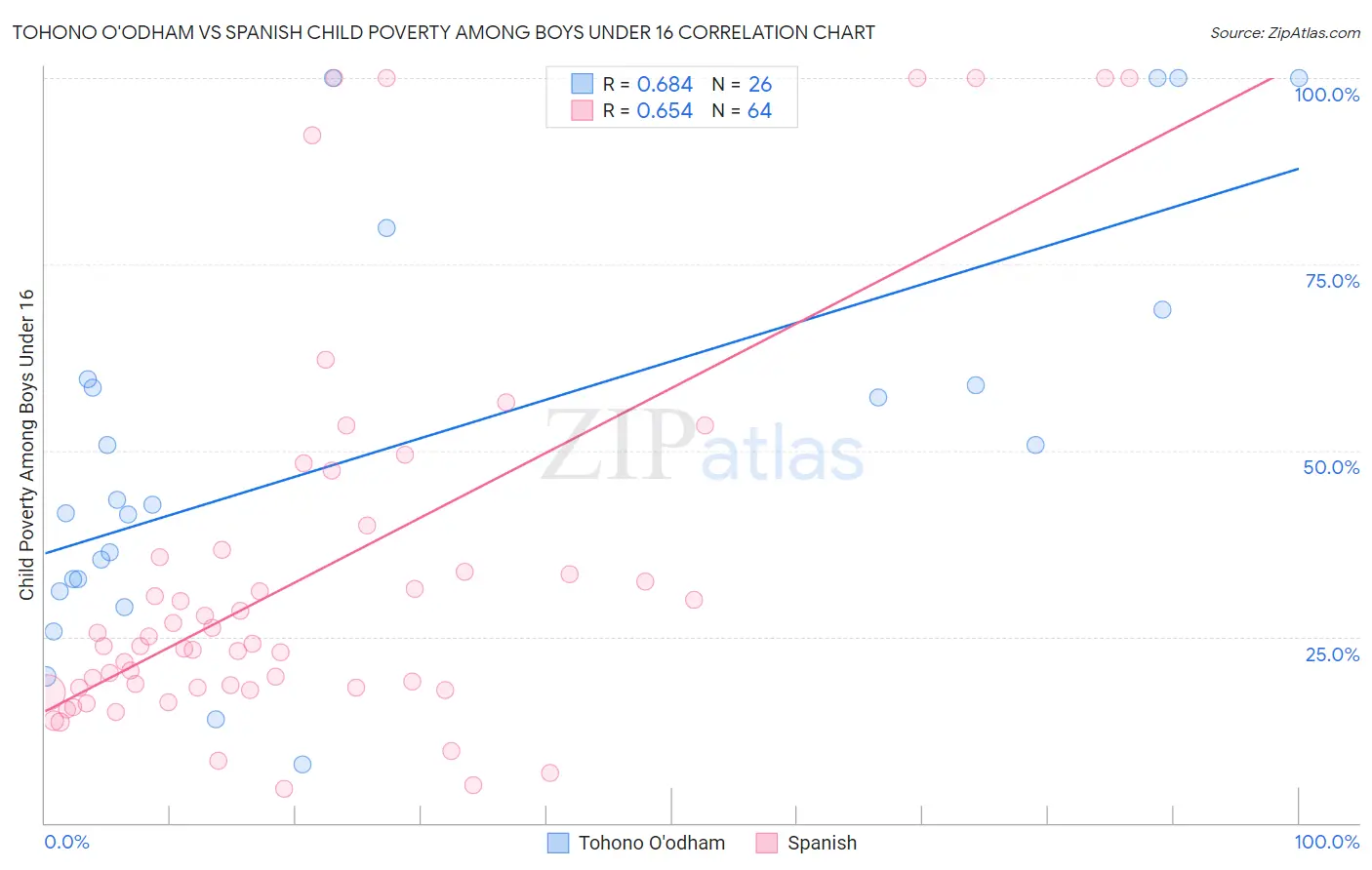 Tohono O'odham vs Spanish Child Poverty Among Boys Under 16