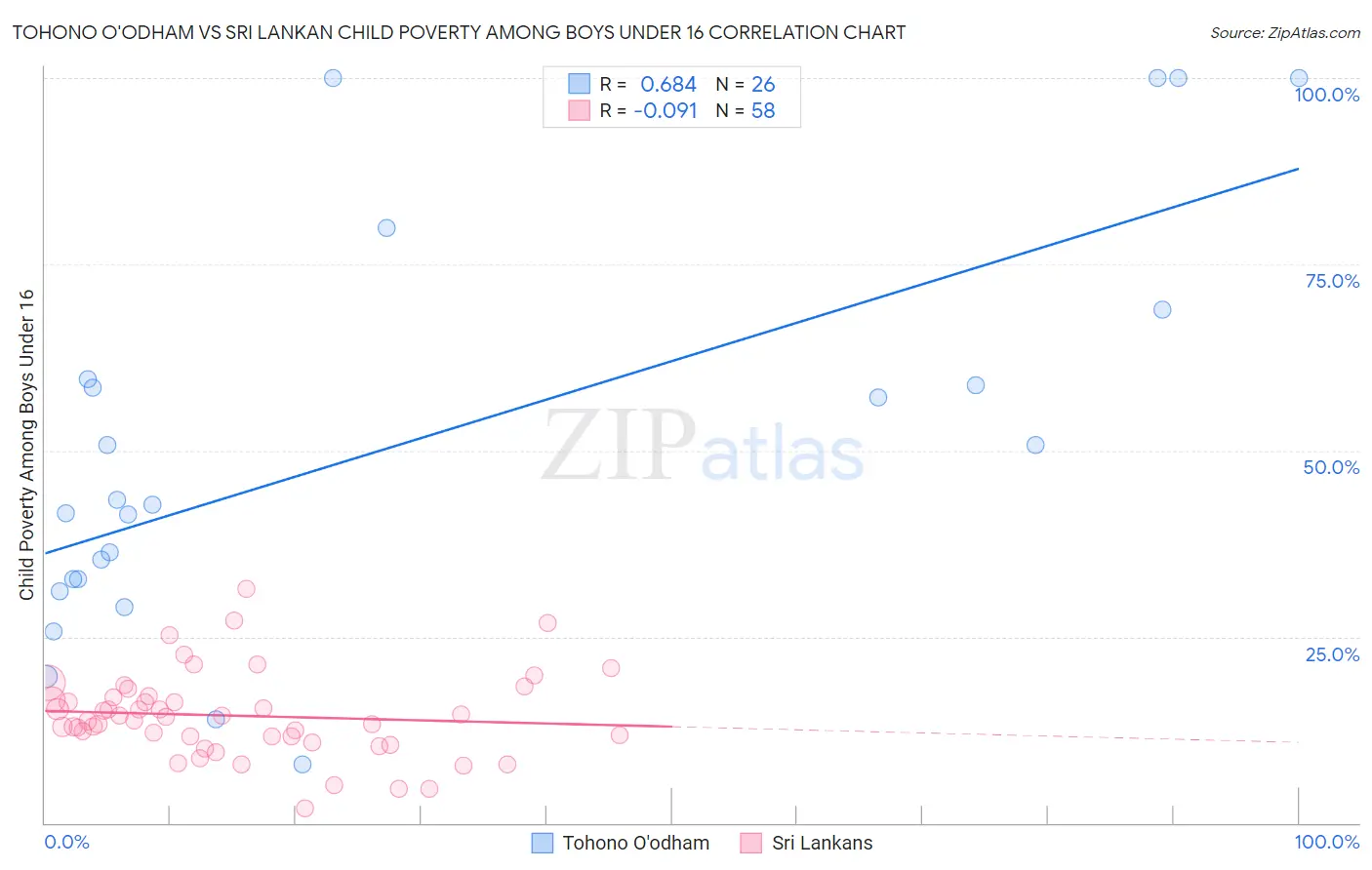 Tohono O'odham vs Sri Lankan Child Poverty Among Boys Under 16
