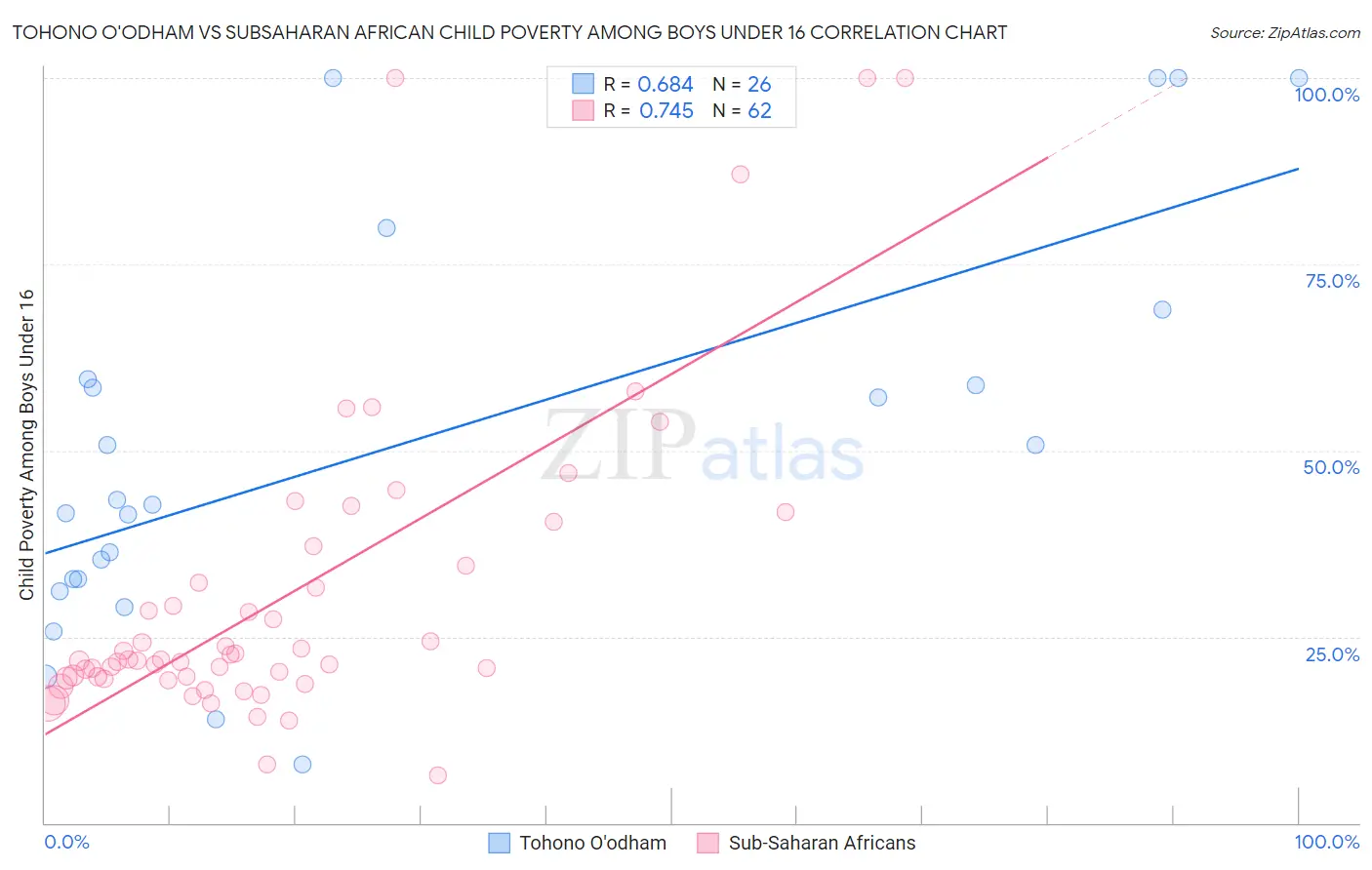 Tohono O'odham vs Subsaharan African Child Poverty Among Boys Under 16