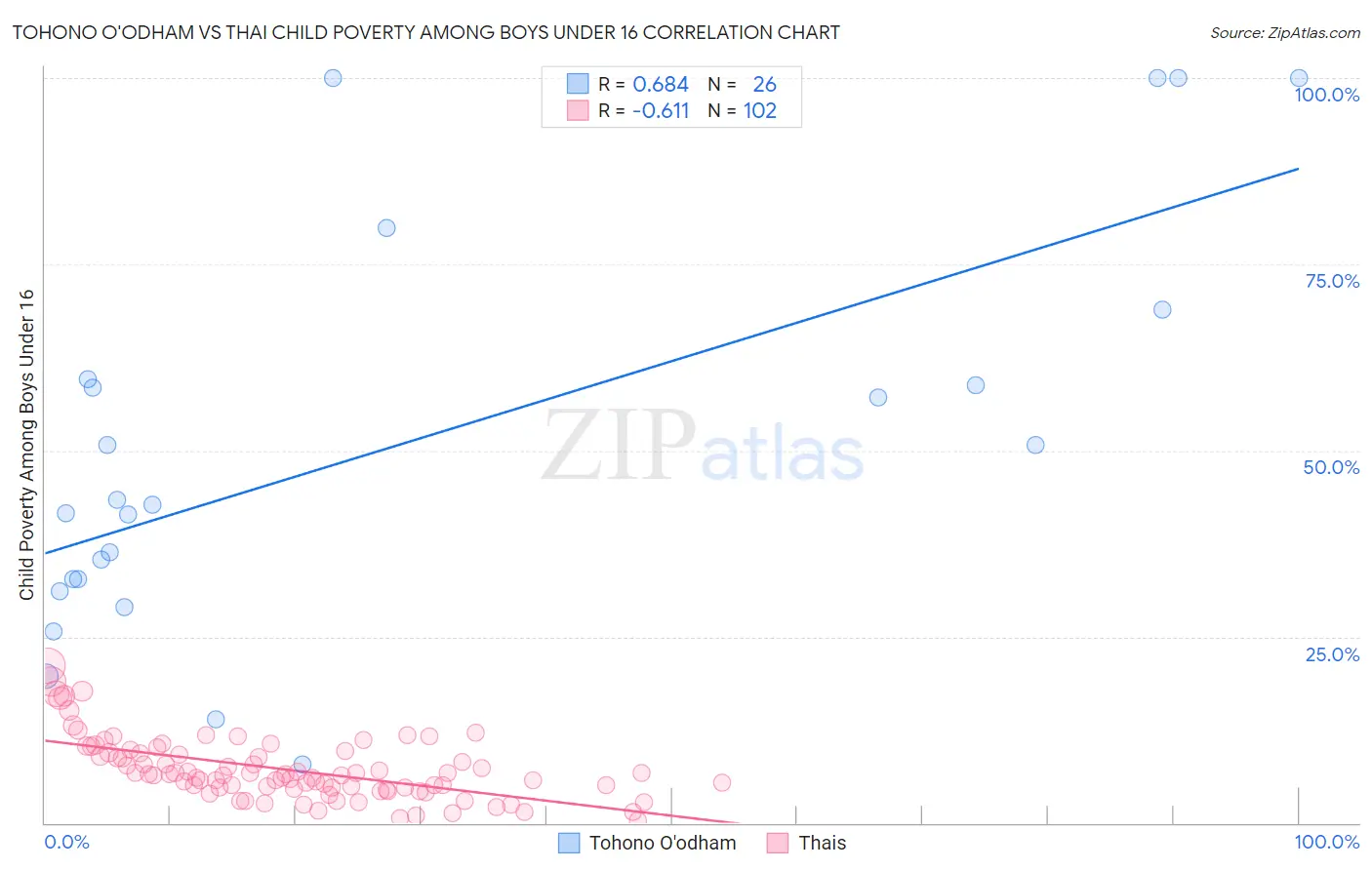 Tohono O'odham vs Thai Child Poverty Among Boys Under 16