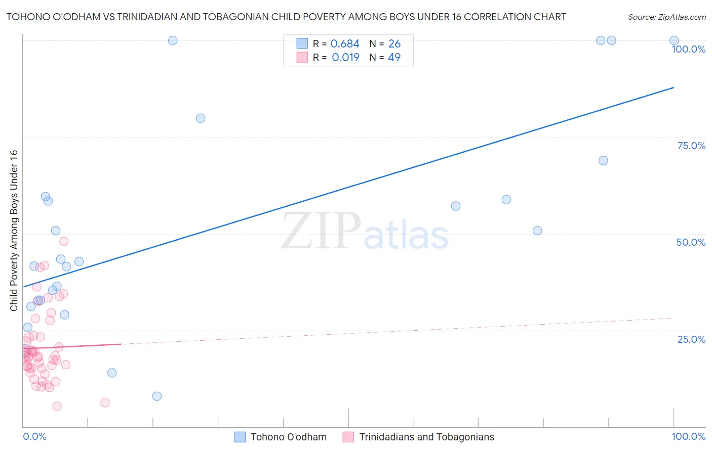 Tohono O'odham vs Trinidadian and Tobagonian Child Poverty Among Boys Under 16