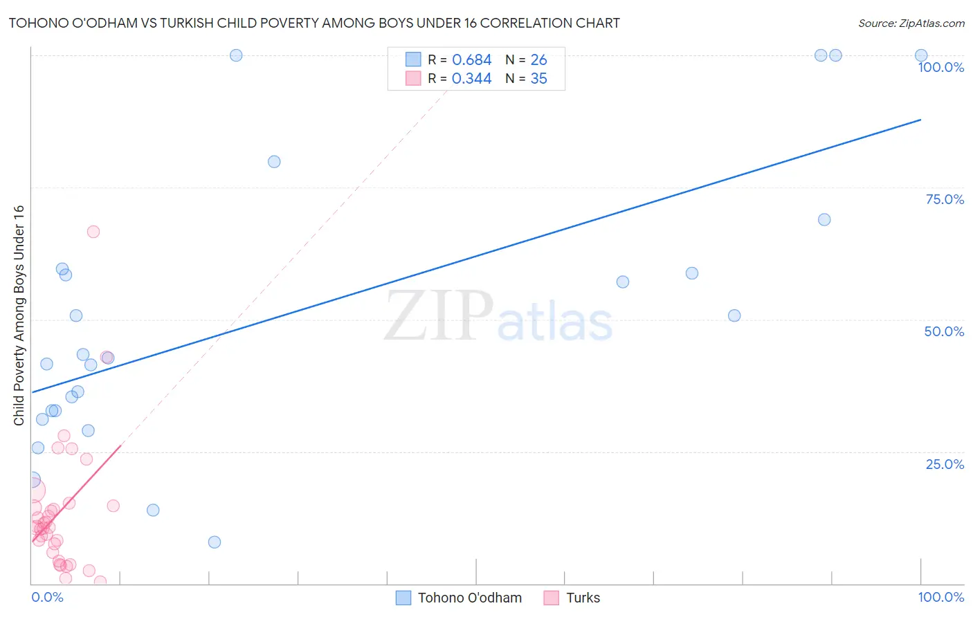 Tohono O'odham vs Turkish Child Poverty Among Boys Under 16