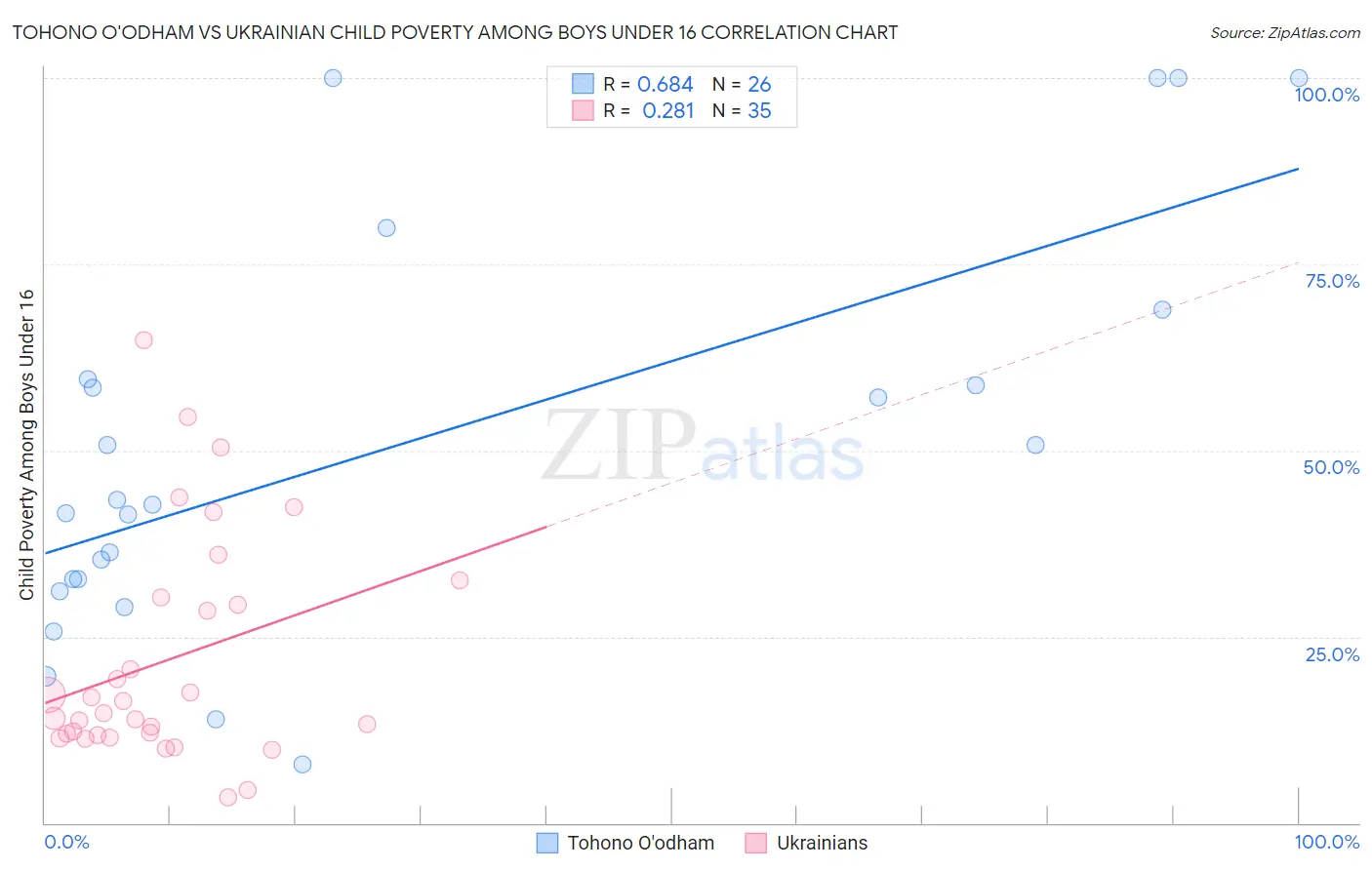 Tohono O'odham vs Ukrainian Child Poverty Among Boys Under 16