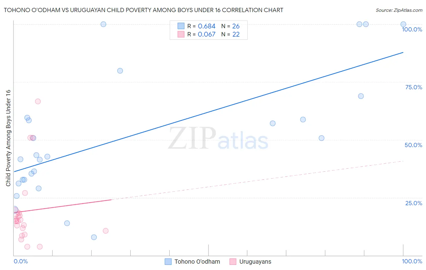 Tohono O'odham vs Uruguayan Child Poverty Among Boys Under 16
