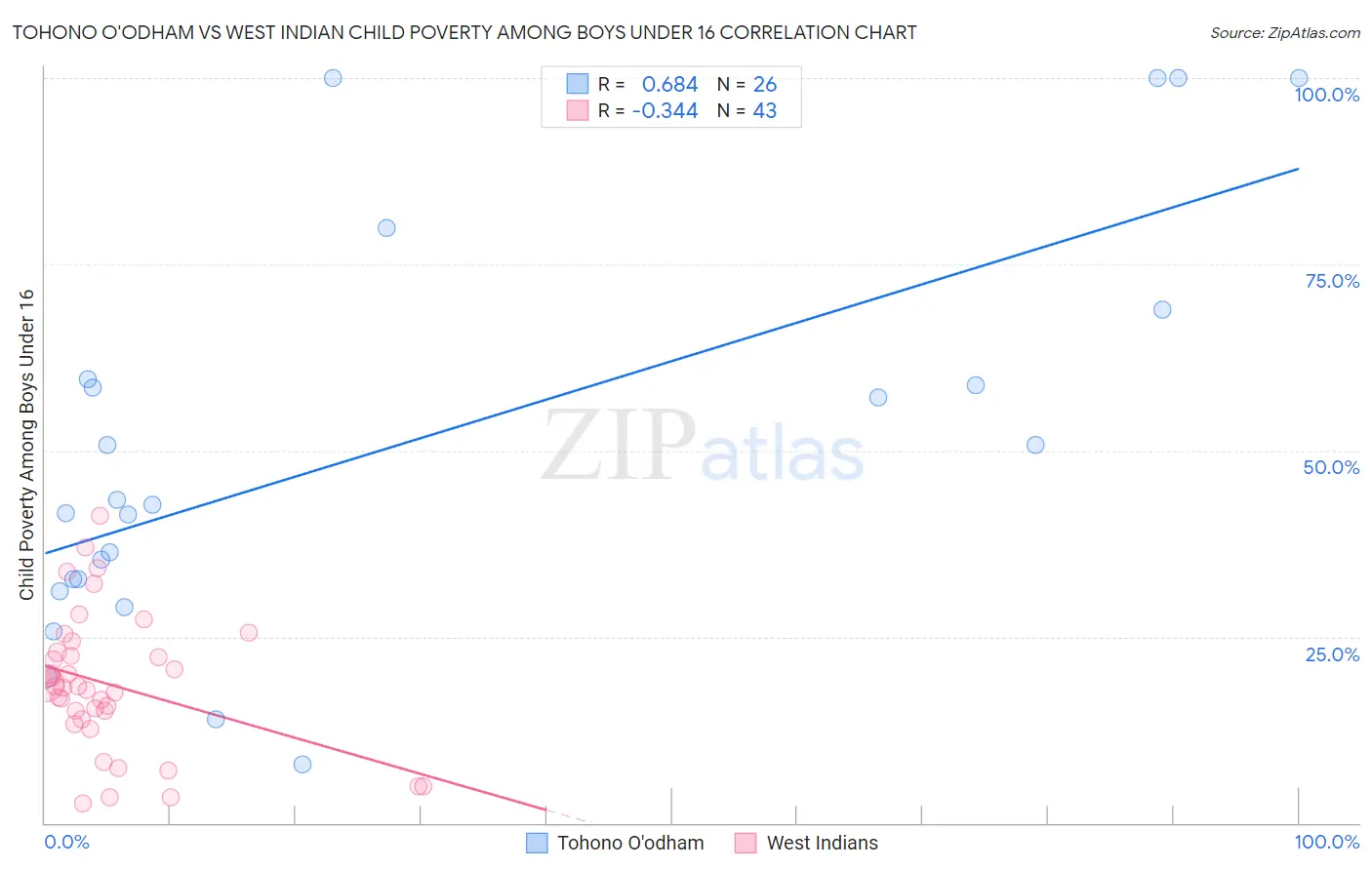 Tohono O'odham vs West Indian Child Poverty Among Boys Under 16