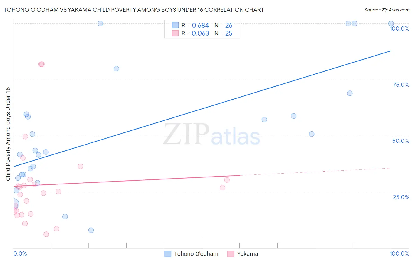 Tohono O'odham vs Yakama Child Poverty Among Boys Under 16