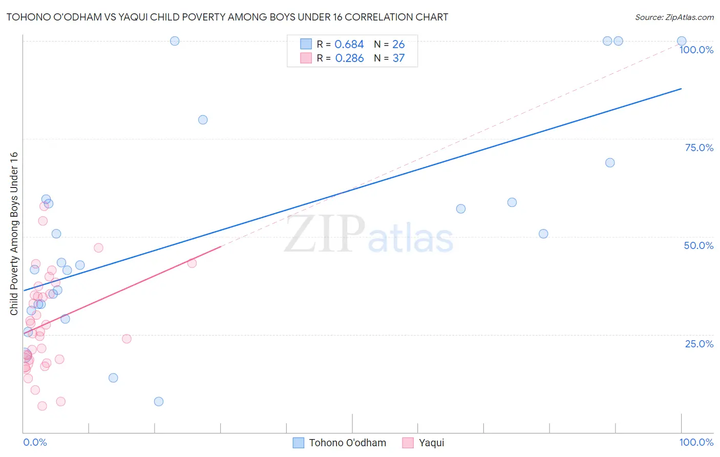 Tohono O'odham vs Yaqui Child Poverty Among Boys Under 16