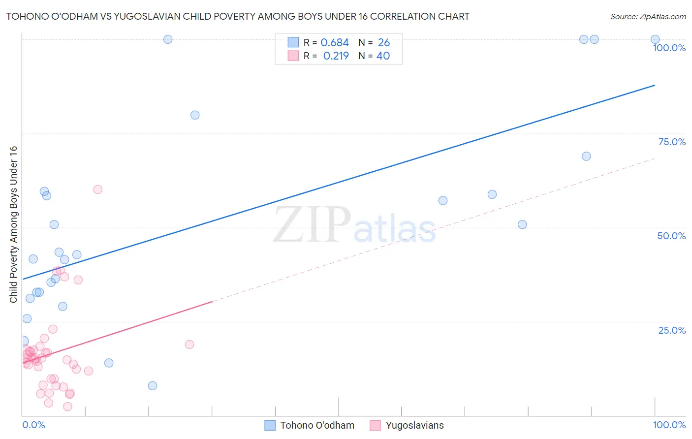 Tohono O'odham vs Yugoslavian Child Poverty Among Boys Under 16