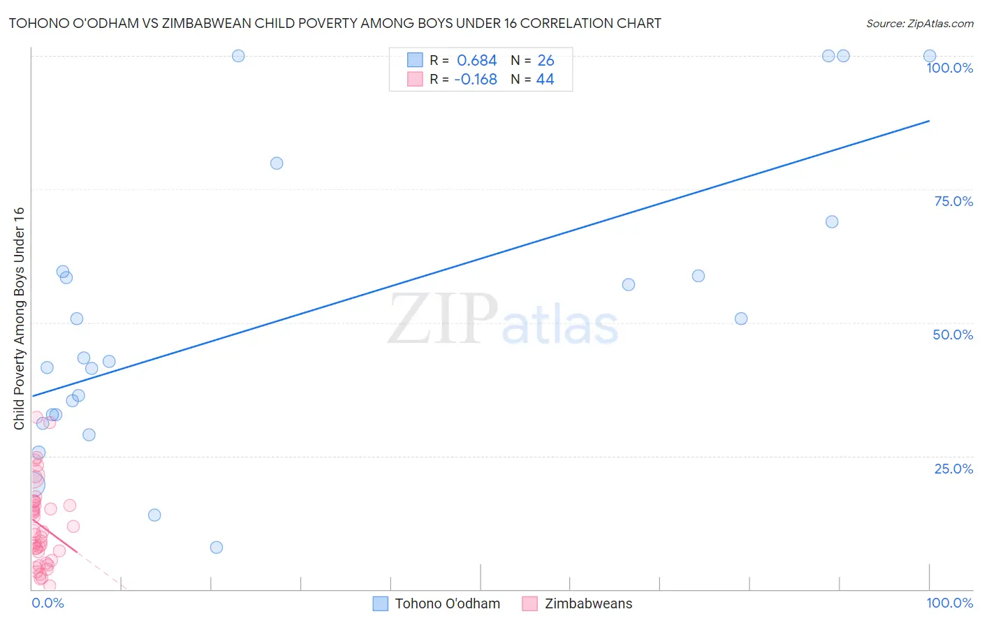 Tohono O'odham vs Zimbabwean Child Poverty Among Boys Under 16