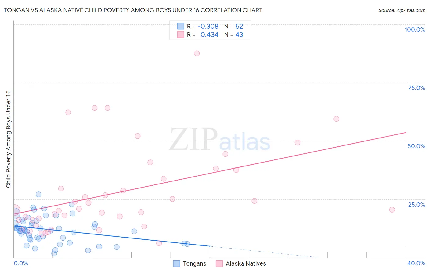 Tongan vs Alaska Native Child Poverty Among Boys Under 16