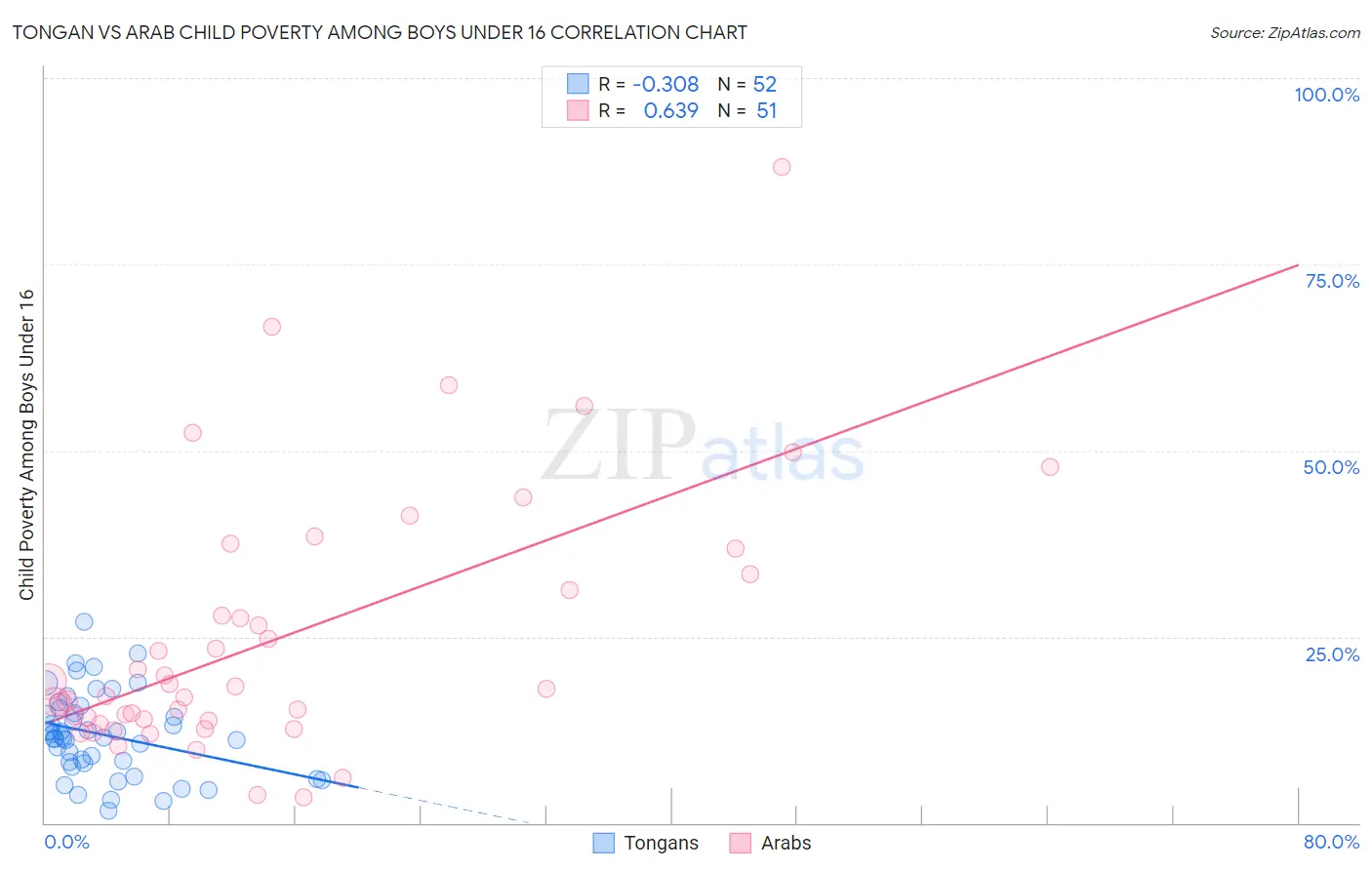Tongan vs Arab Child Poverty Among Boys Under 16