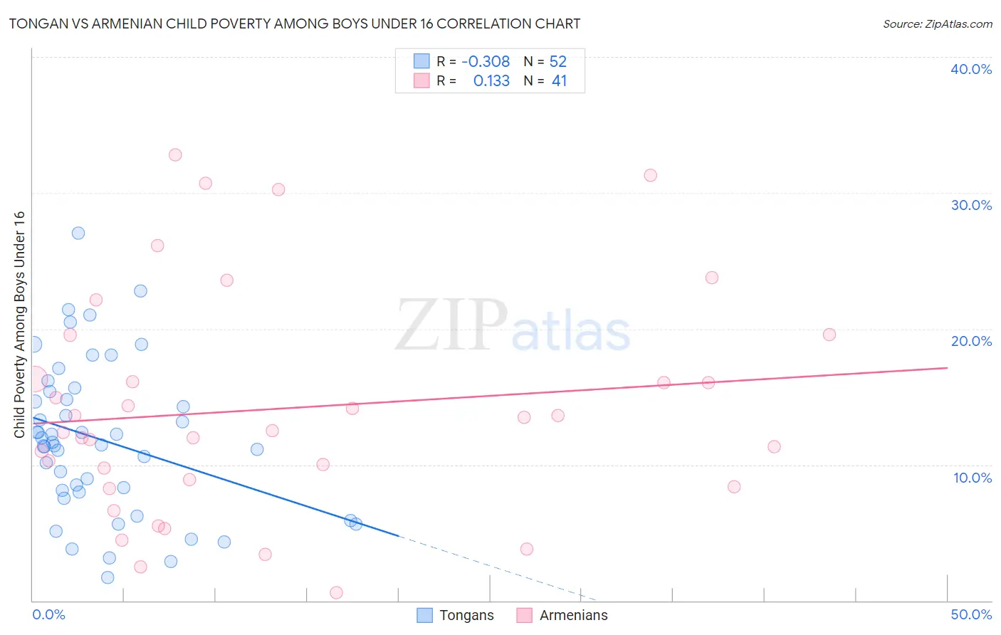 Tongan vs Armenian Child Poverty Among Boys Under 16