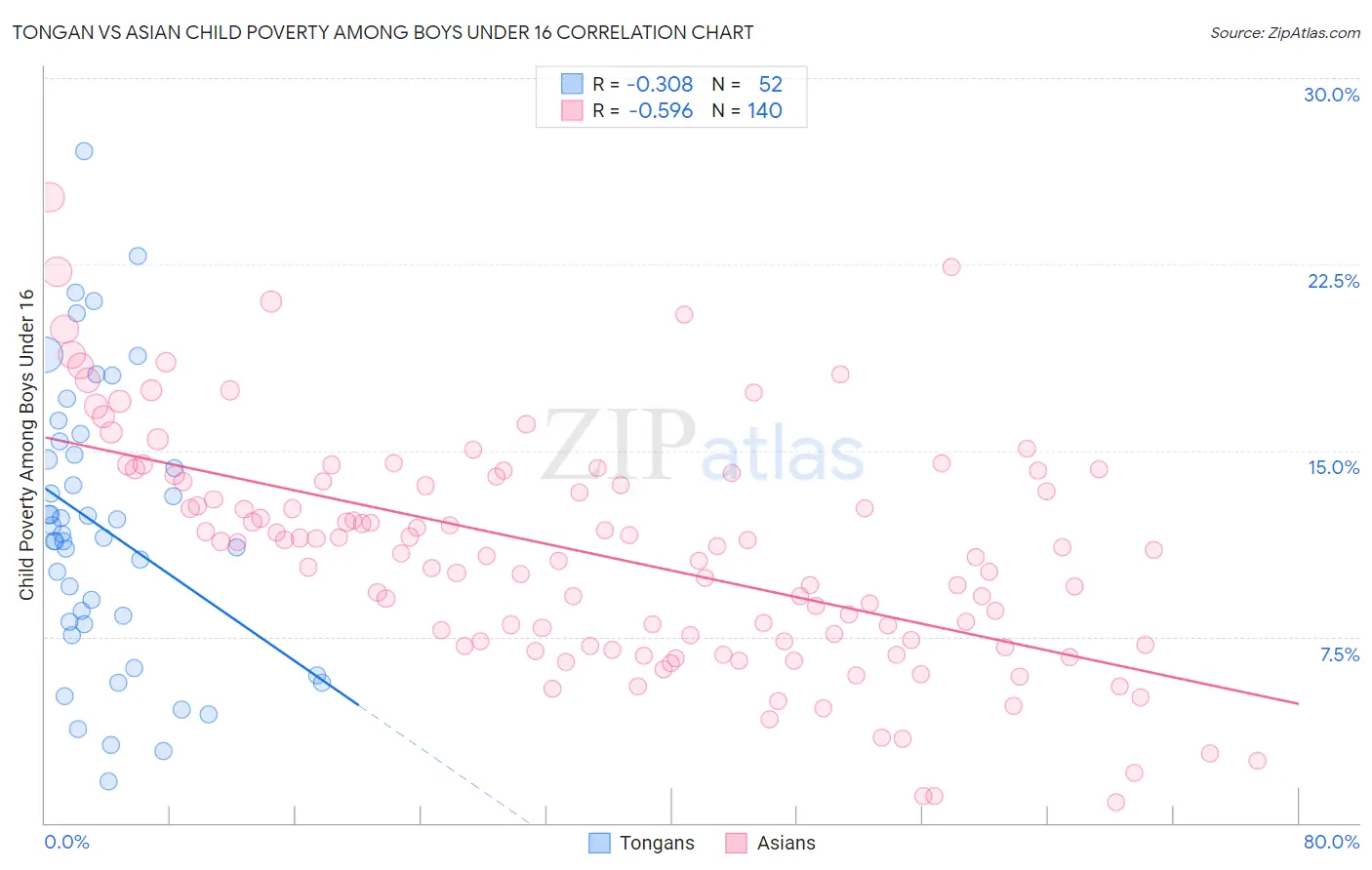 Tongan vs Asian Child Poverty Among Boys Under 16