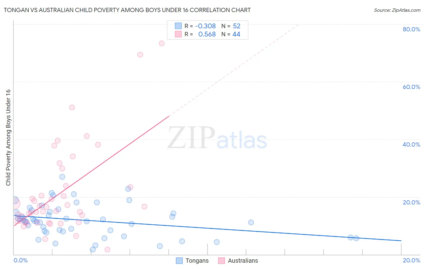 Tongan vs Australian Child Poverty Among Boys Under 16