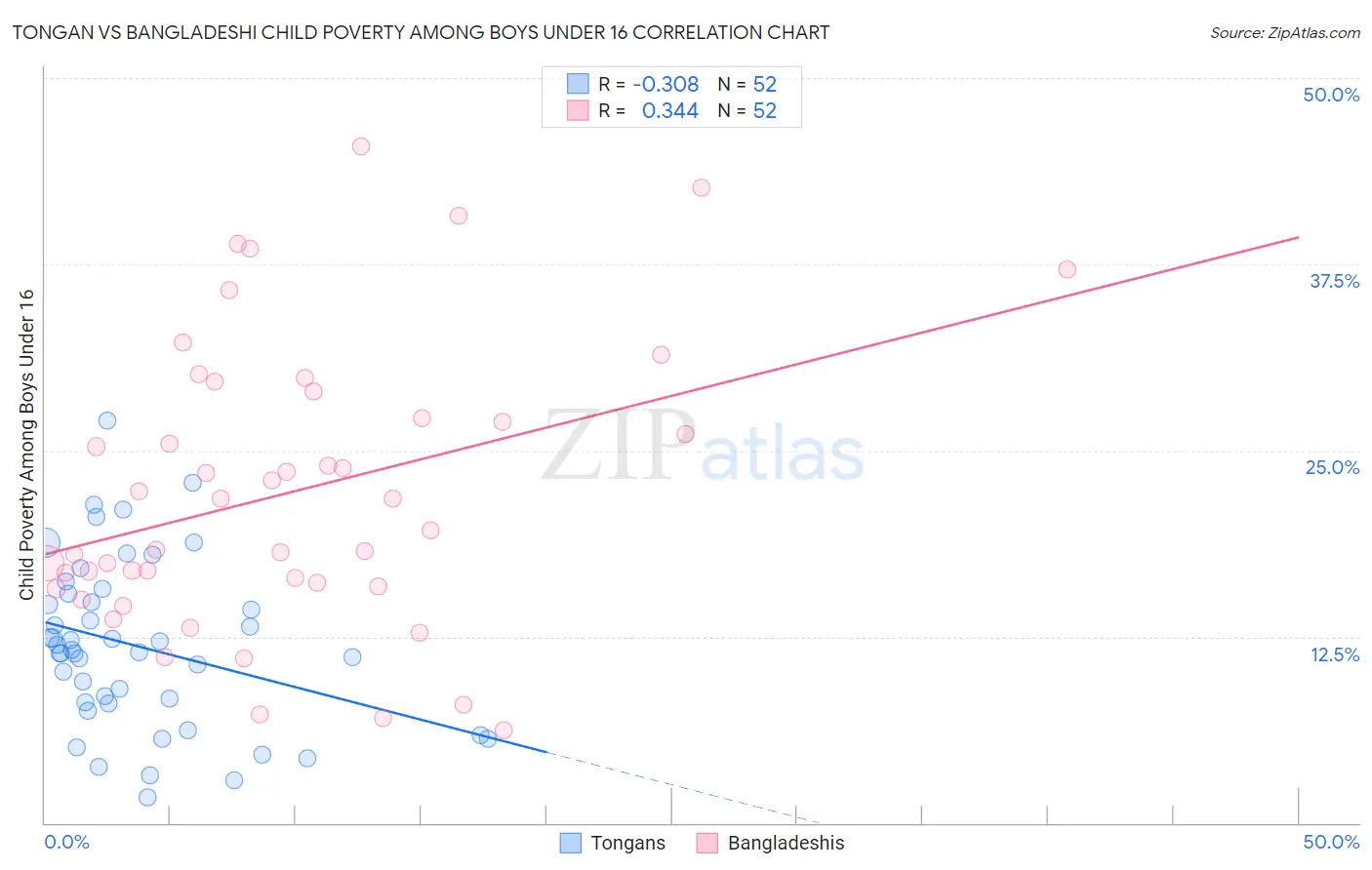 Tongan vs Bangladeshi Child Poverty Among Boys Under 16