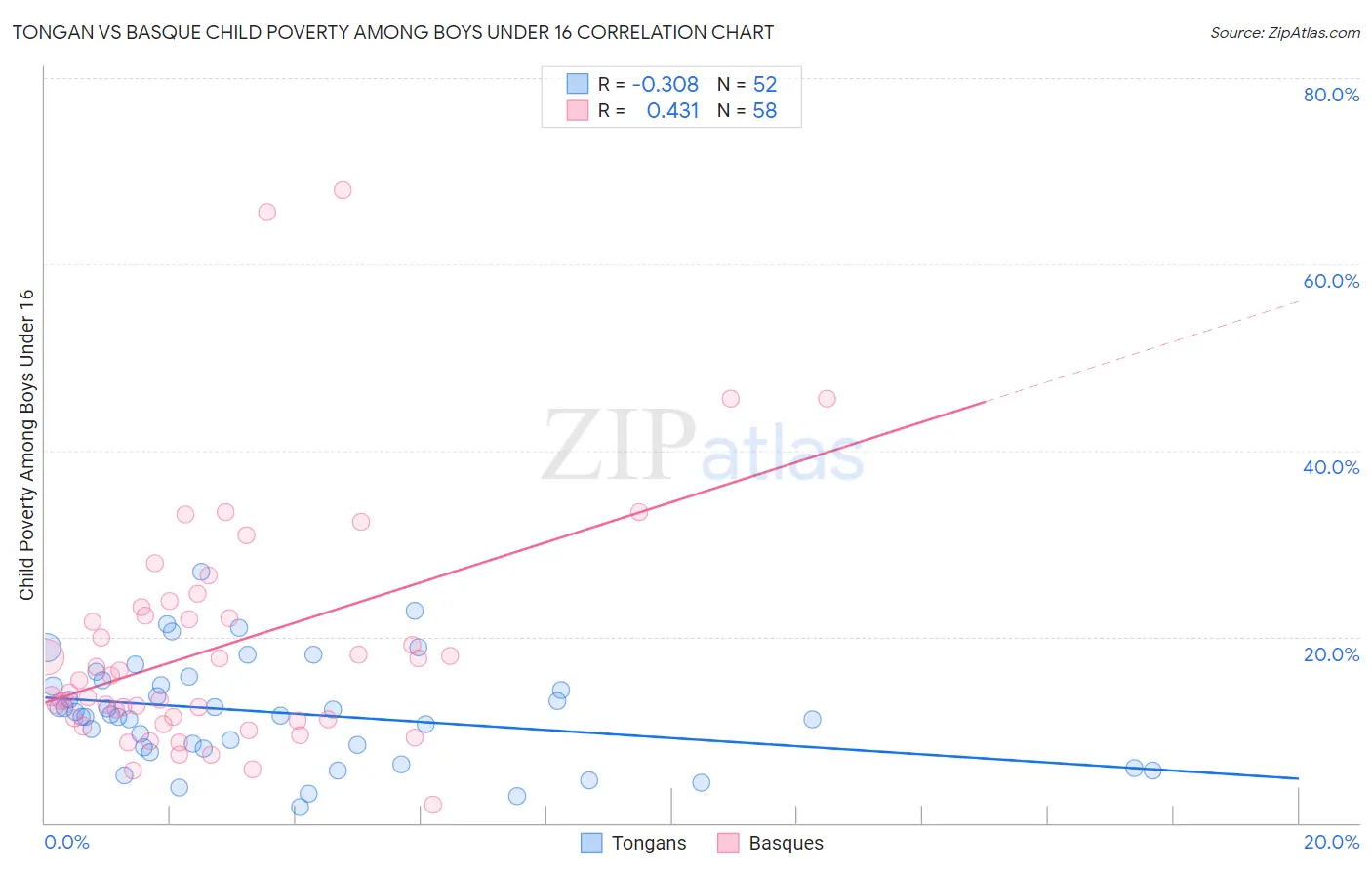 Tongan vs Basque Child Poverty Among Boys Under 16
