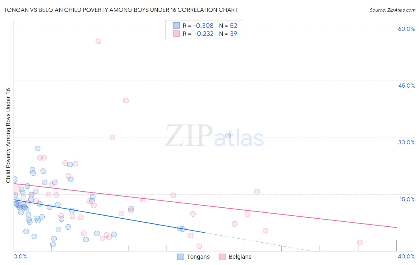 Tongan vs Belgian Child Poverty Among Boys Under 16