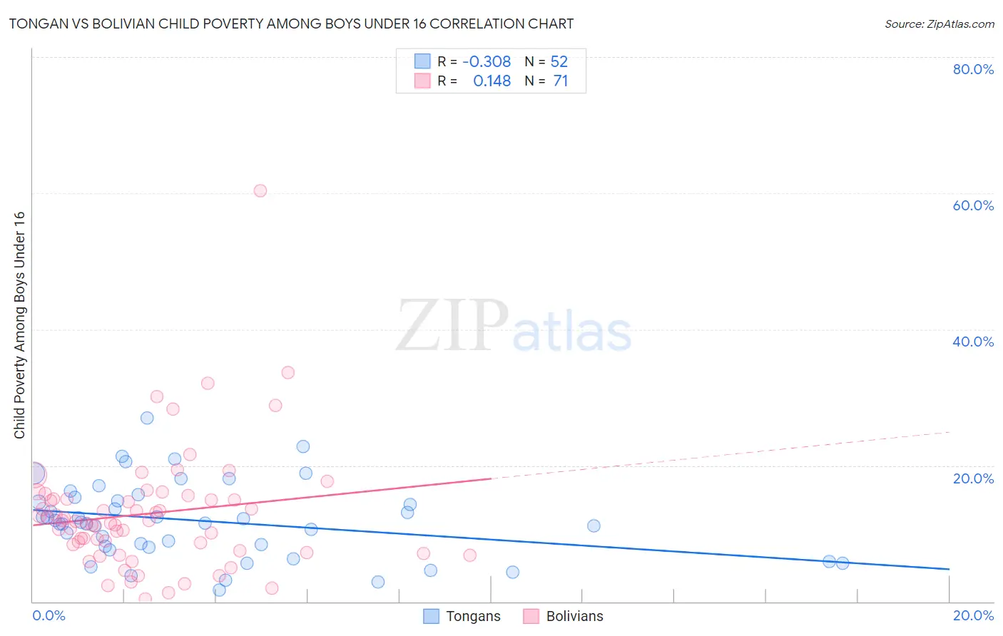 Tongan vs Bolivian Child Poverty Among Boys Under 16