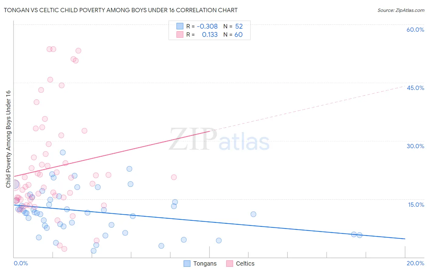 Tongan vs Celtic Child Poverty Among Boys Under 16