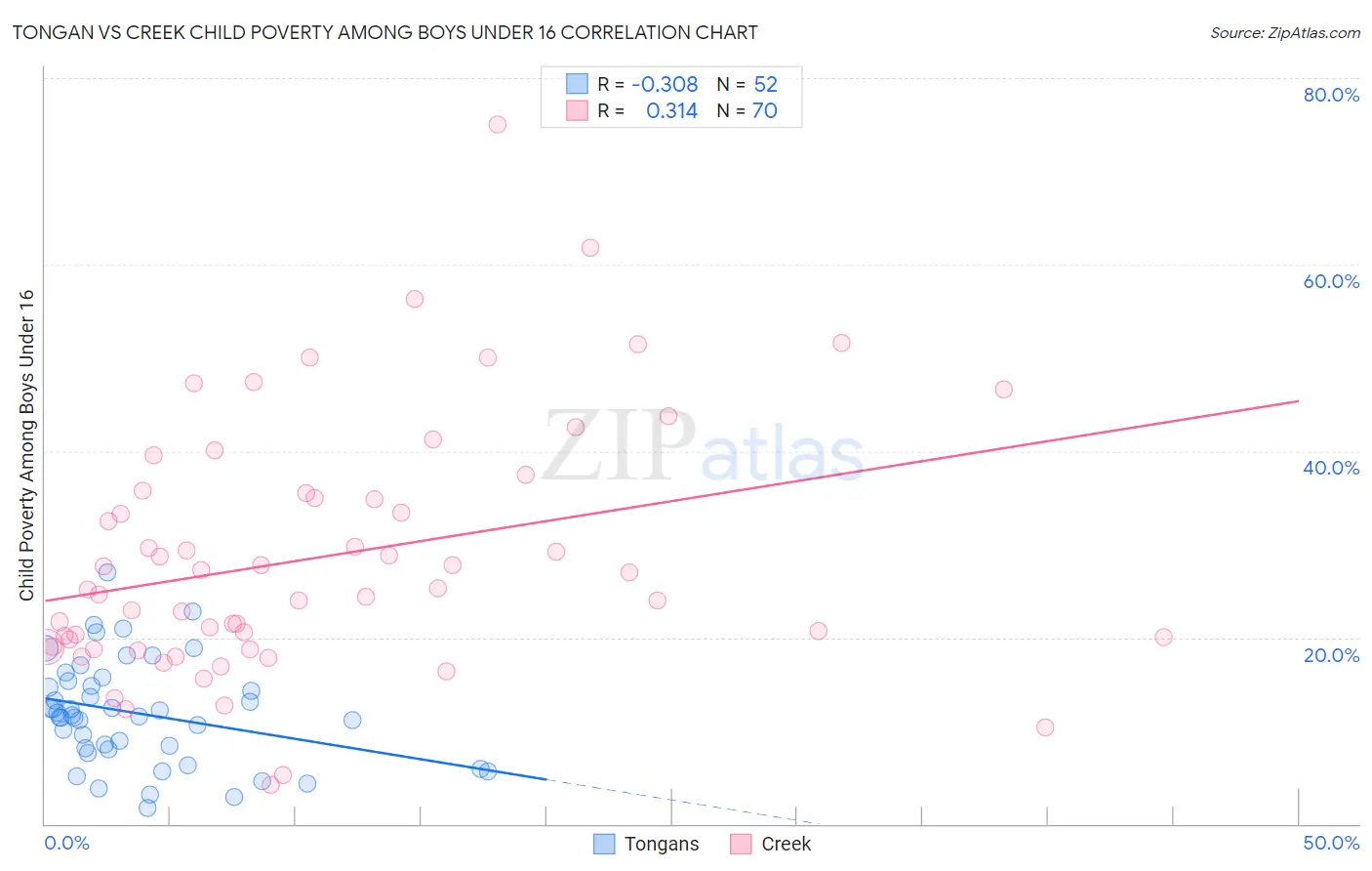 Tongan vs Creek Child Poverty Among Boys Under 16