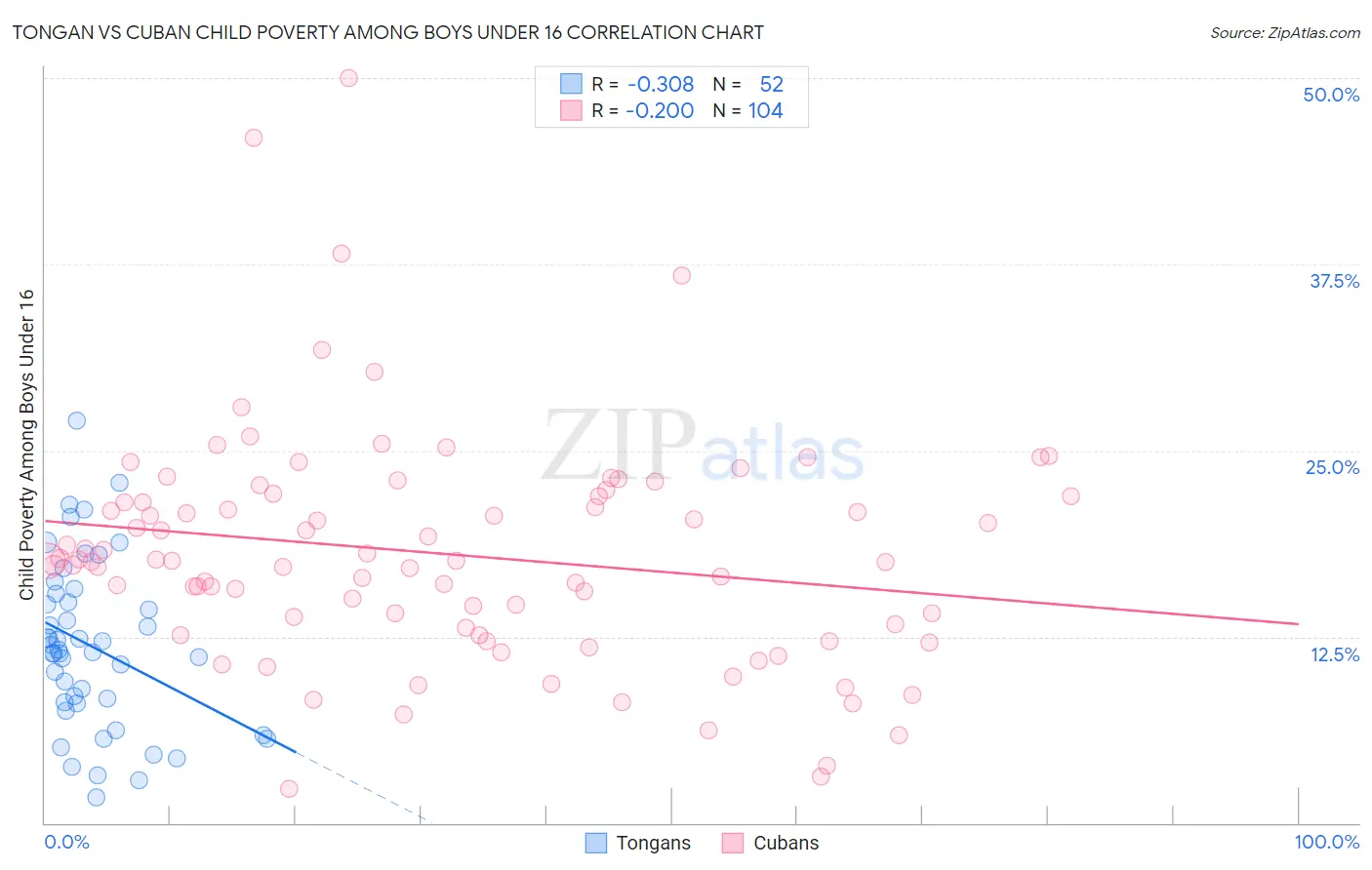 Tongan vs Cuban Child Poverty Among Boys Under 16