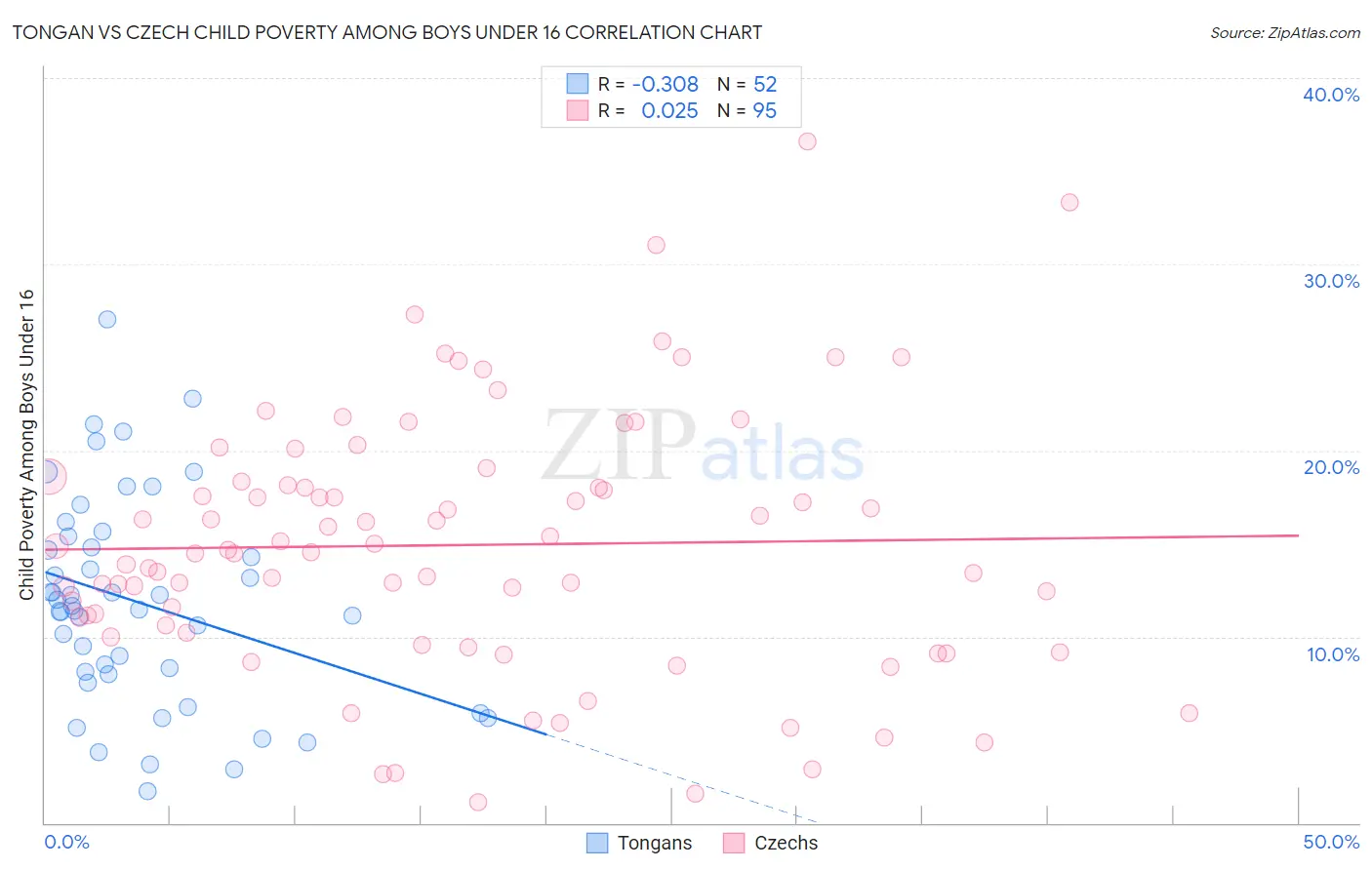 Tongan vs Czech Child Poverty Among Boys Under 16