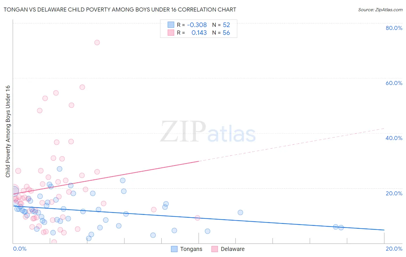 Tongan vs Delaware Child Poverty Among Boys Under 16