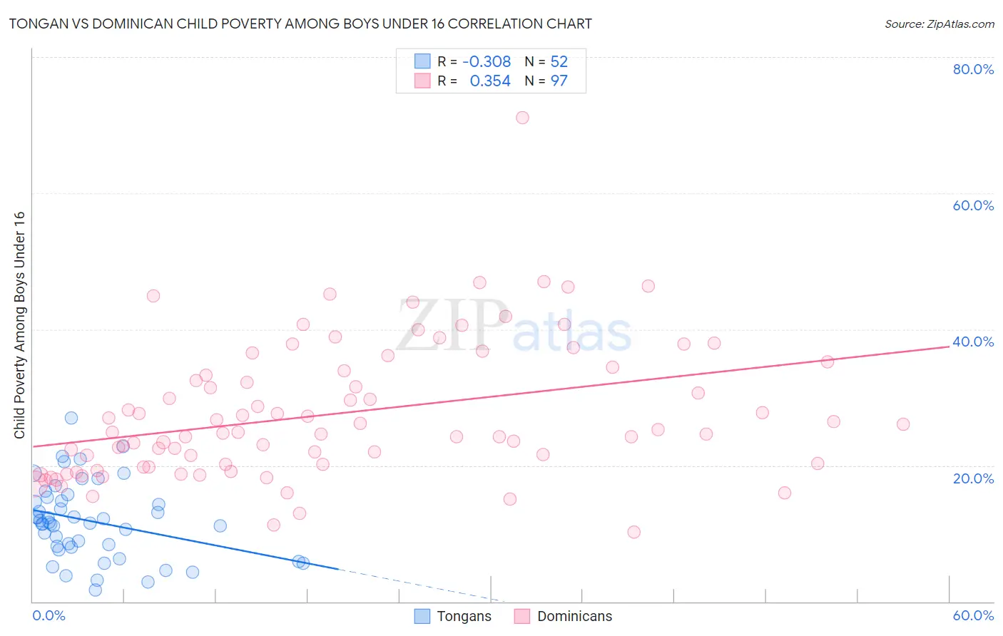 Tongan vs Dominican Child Poverty Among Boys Under 16