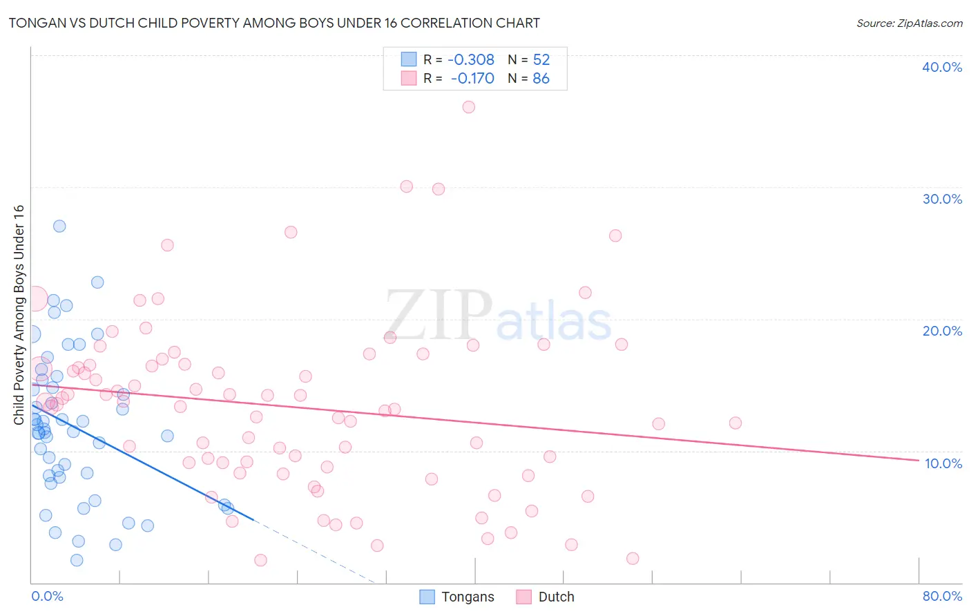 Tongan vs Dutch Child Poverty Among Boys Under 16